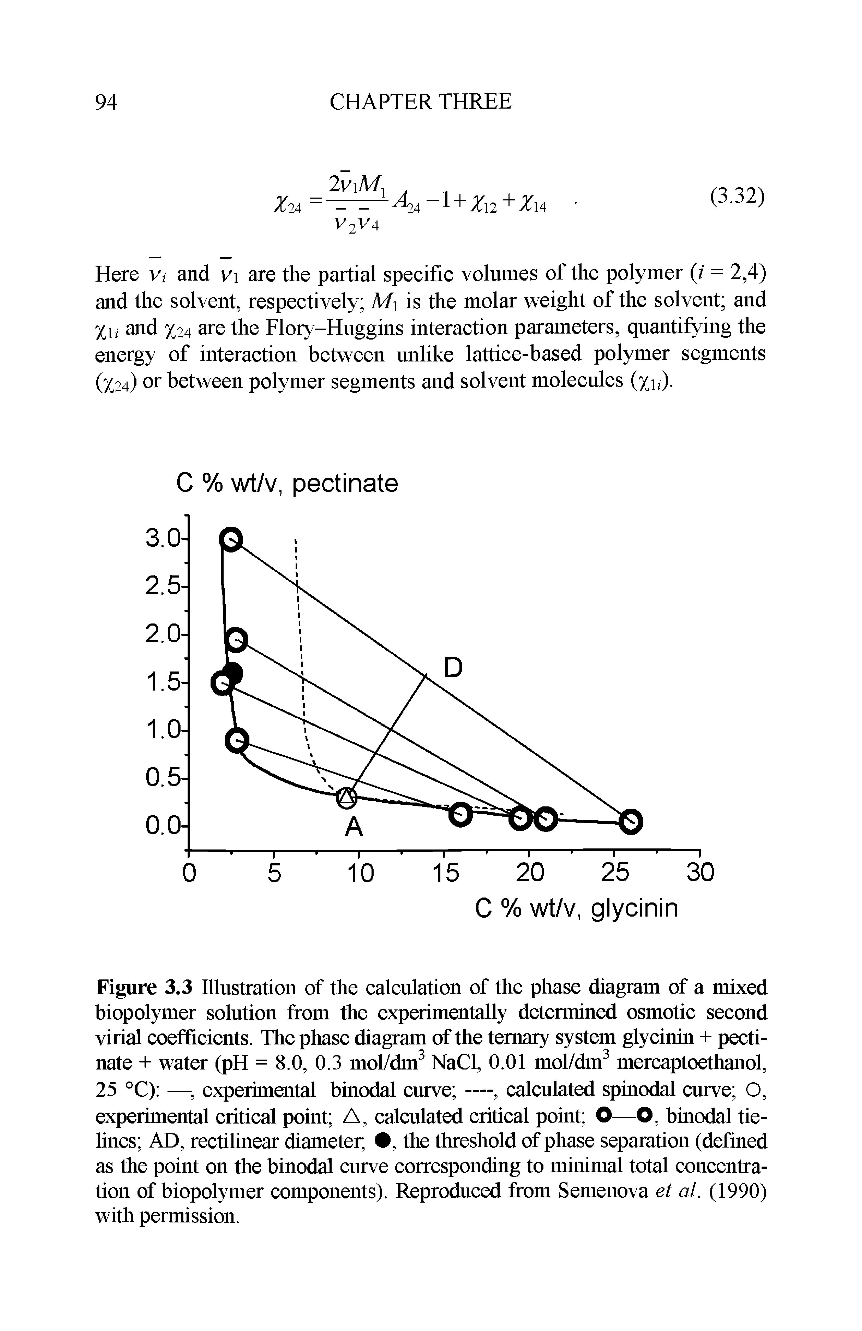Figure 3.3 Illustration of the calculation of the phase diagram of a mixed biopolymer solution from the experimentally determined osmotic second virial coefficients. The phase diagram of the ternary system glycinin + pectinate + water (pH = 8.0, 0.3 mol/dm3 NaCl, 0.01 mol/dm3 mercaptoethanol, 25 °C) —, experimental binodal curve —, calculated spinodal curve O, experimental critical point A, calculated critical point O—O, binodal tielines AD, rectilinear diameter,, the threshold of phase separation (defined as the point on the binodal curve corresponding to minimal total concentration of biopolymer components). Reproduced from Semenova et al. (1990) with permission.