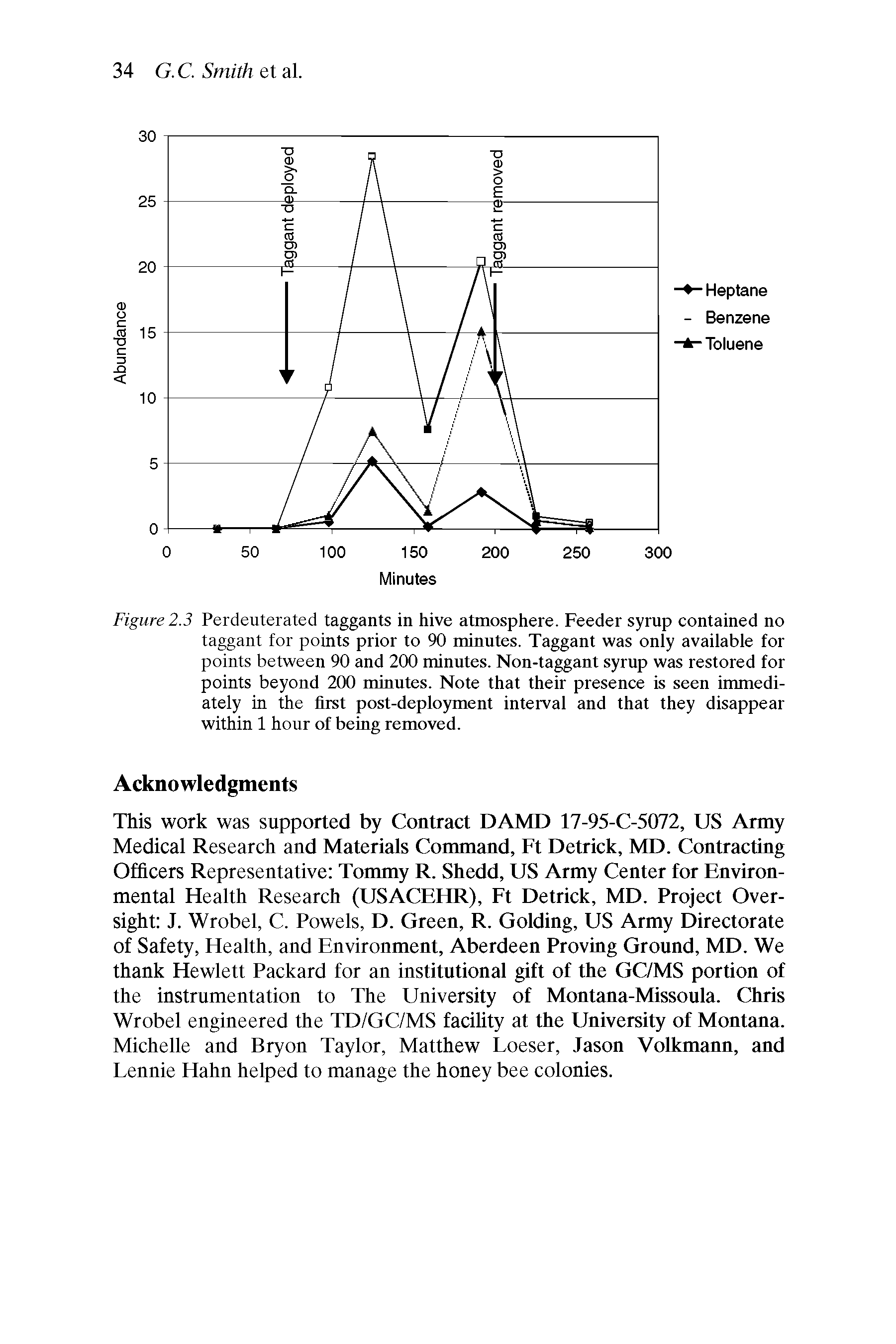 Figure 2.3 Perdeuterated taggants in hive atmosphere. Feeder syrup contained no taggant for points prior to 90 minutes. Taggant was only available for points between 90 and 200 minutes. Non-taggant syrup was restored for points beyond 200 minutes. Note that their presence is seen immediately in the first post-deployment interval and that they disappear within 1 hour of being removed.