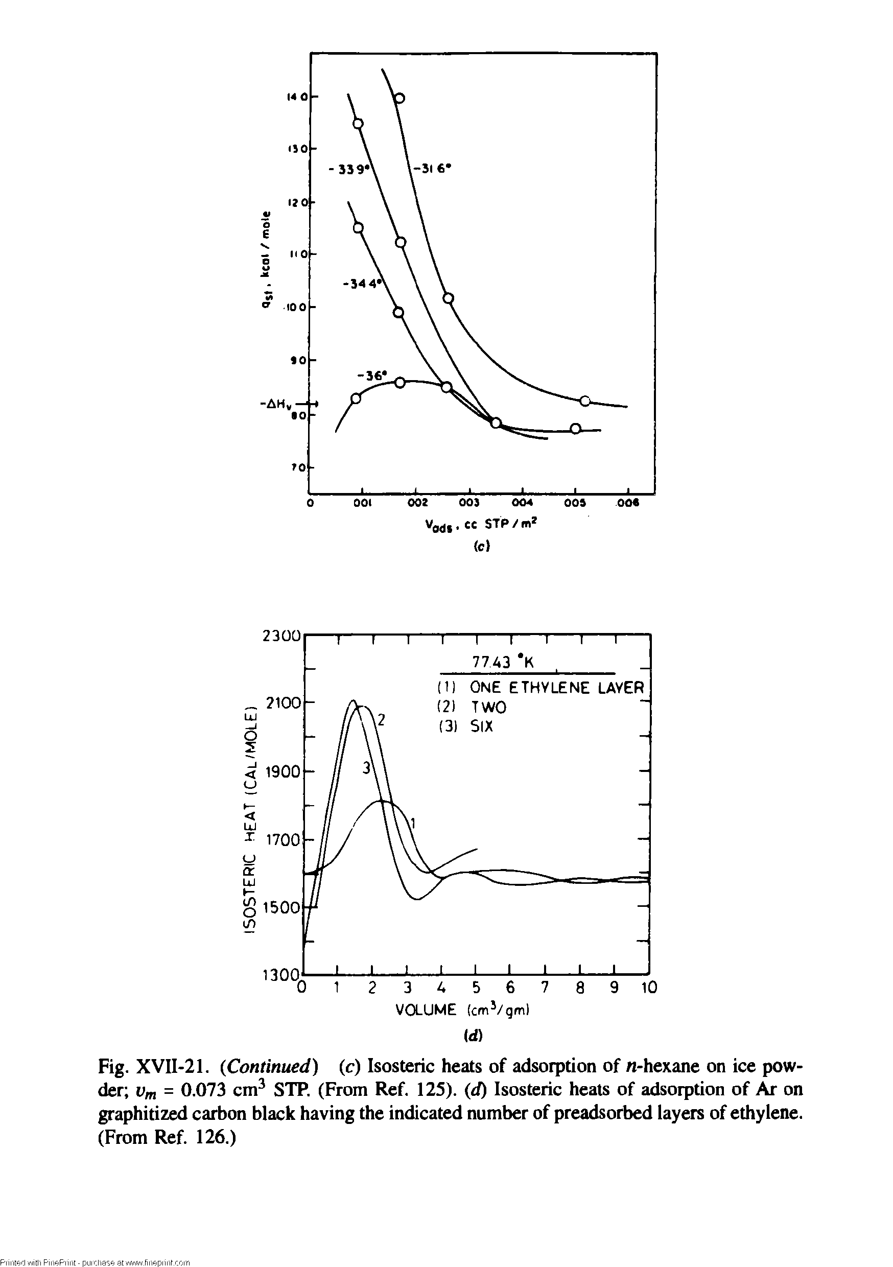 Fig. XVII-21. Continued) (c) Isosteric heats of adsorption of n-hexane on ice powder Vm = 0.073 cm STP. (From Ref. 125). (d) Isosteric heats of adsorption of Ar on graphitized carbon black having the indicated number of preadsorbed layers of ethylene. (From Ref. 126.)...