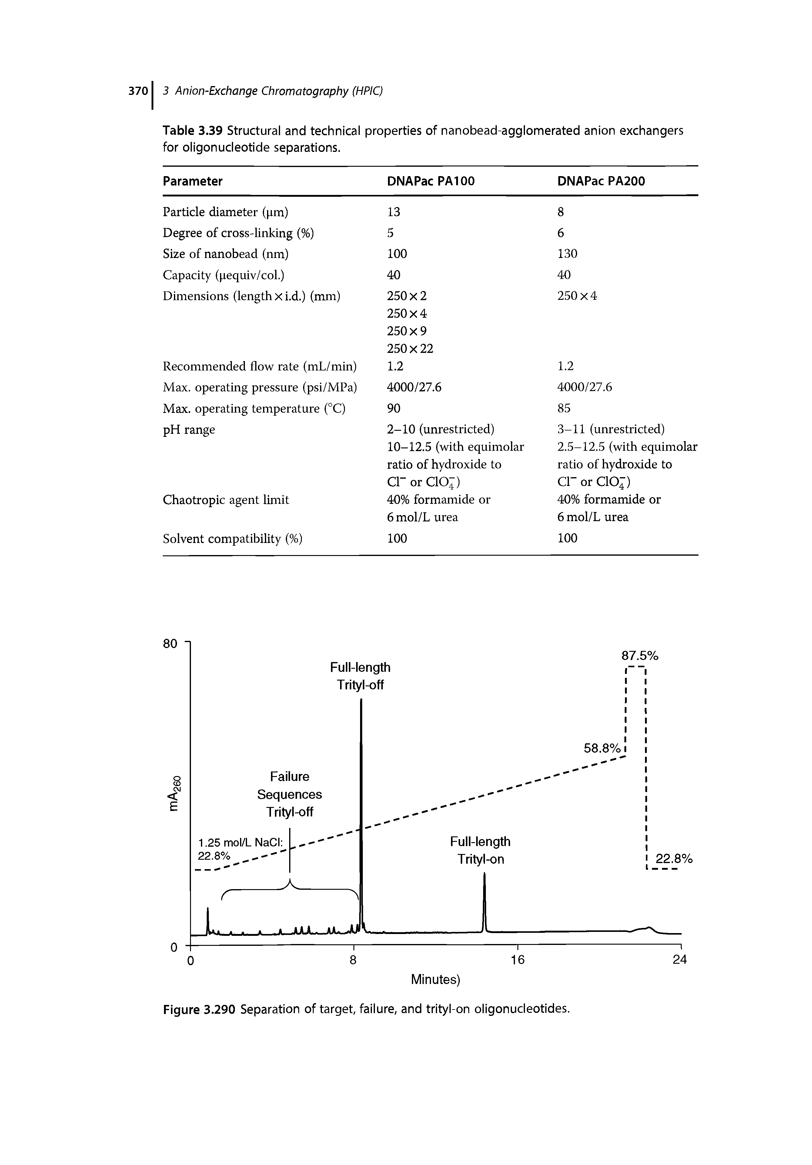 Table 3.39 Structural and technical properties of nanobead-agglomerated anion exchangers for oligonucleotide separations.
