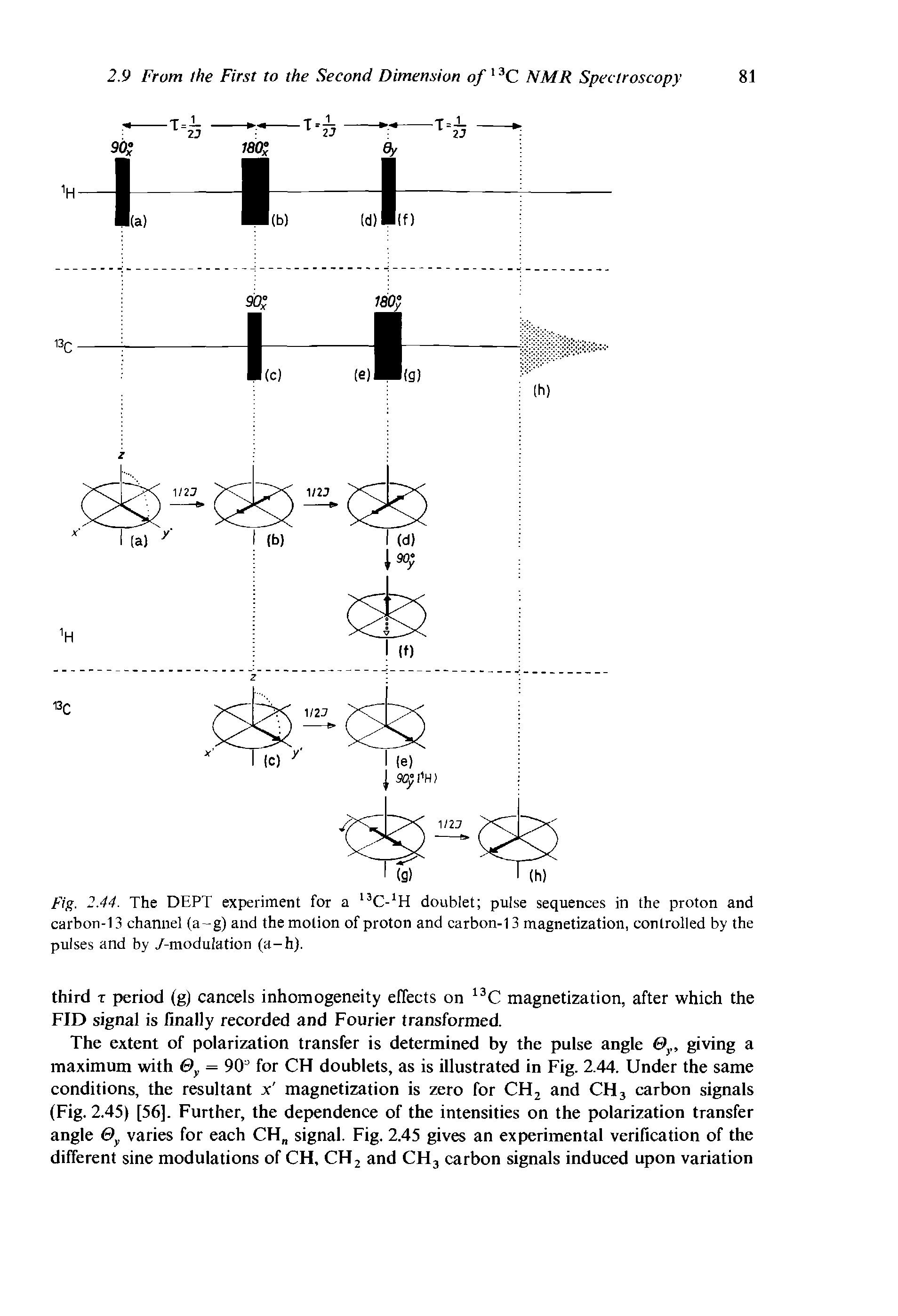 Fig. 2.44. The DEPT experiment for a C- H doublet pulse sequences in the proton and carbon-13 channel (a-g) and the motion of proton and carbon-13 magnetization, controlled by the pulses and by /-modulation (a-h).