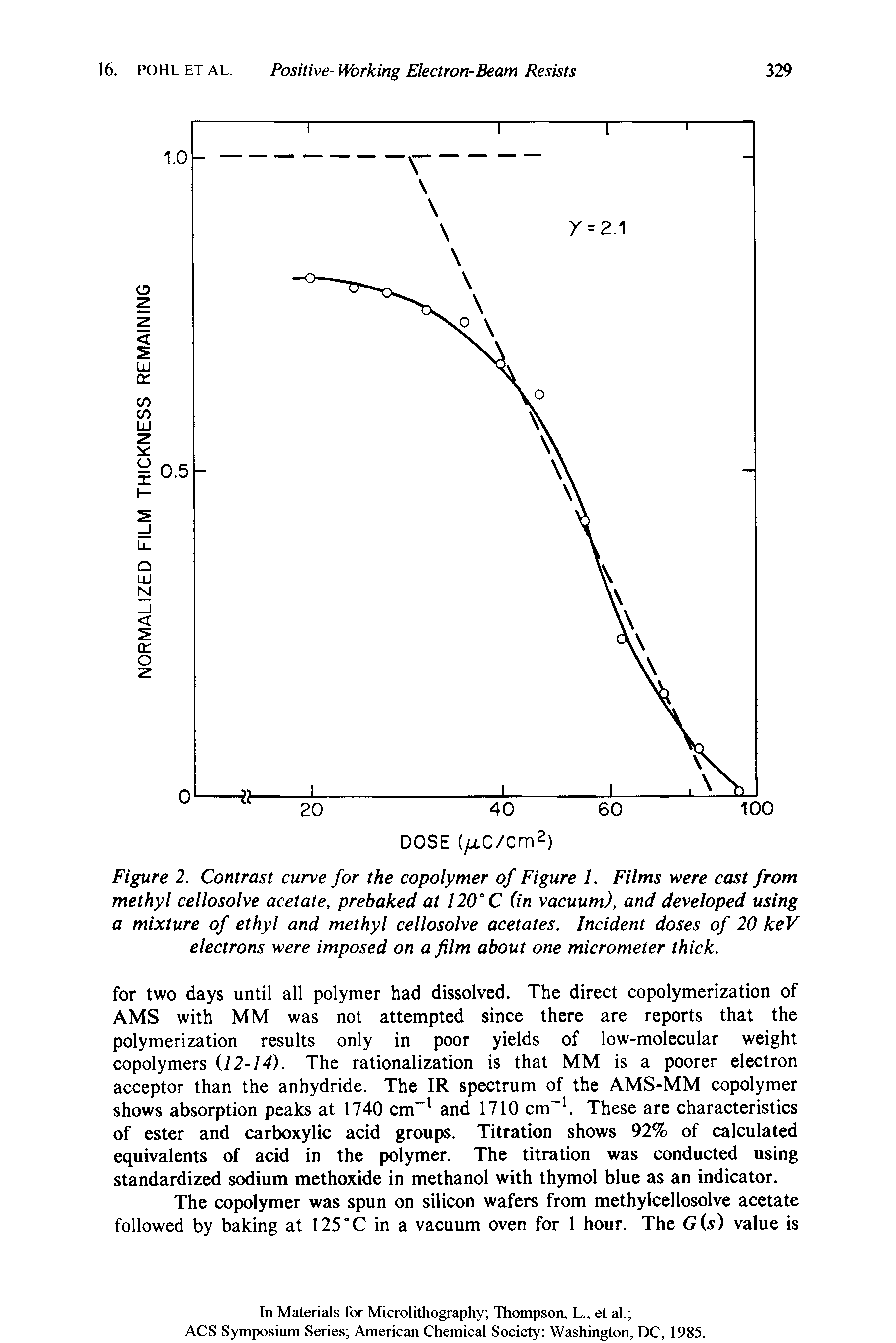 Figure 2. Contrast curve for the copolymer of Figure 1. Films were cast from methyl cellosolve acetate, prebaked at 120°C (in vacuum), and developed using a mixture of ethyl and methyl cellosolve acetates. Incident doses of 20 keV electrons were imposed on a film about one micrometer thick.
