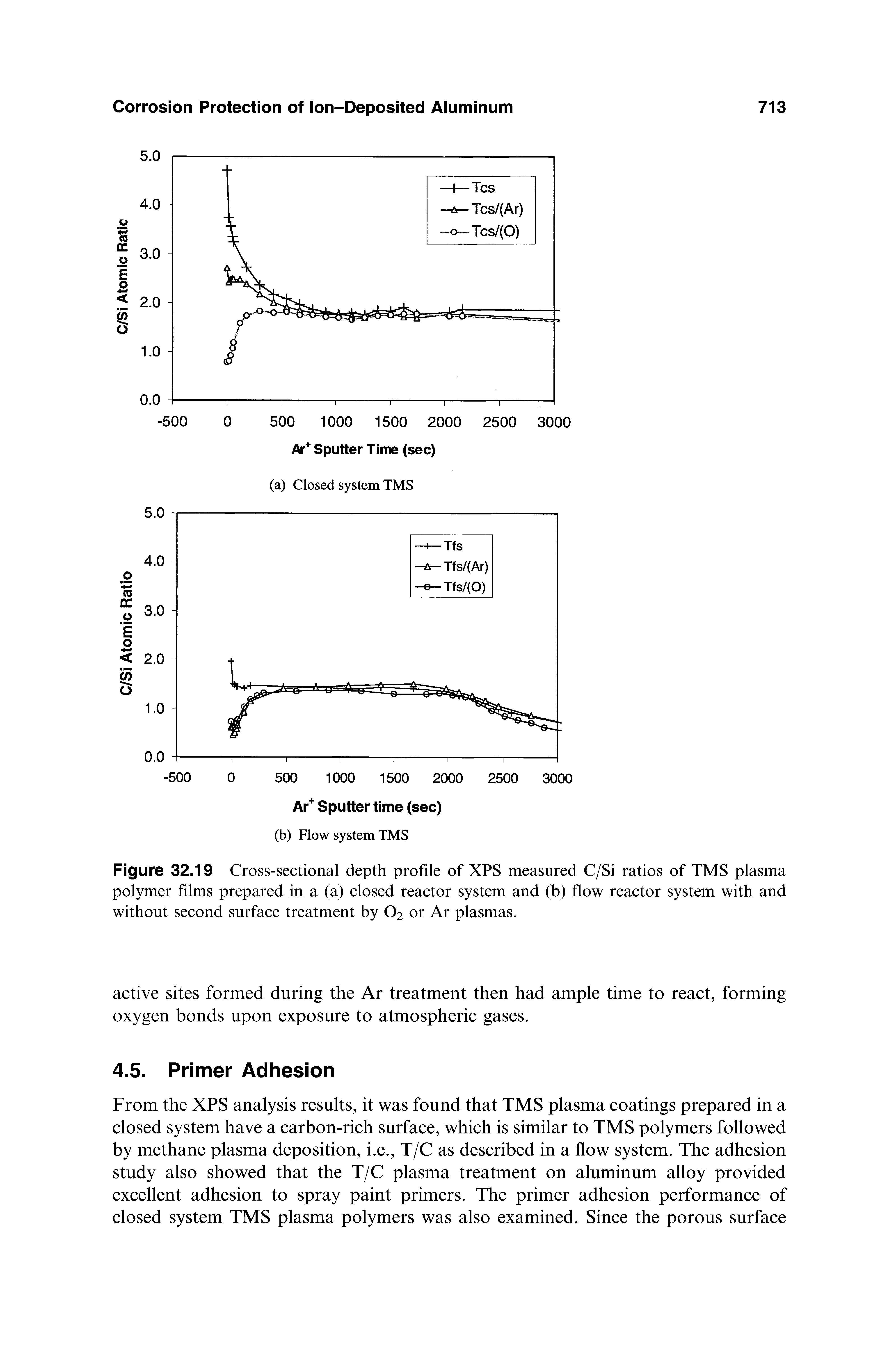 Figure 32.19 Cross-sectional depth profile of XPS measured C/Si ratios of TMS plasma polymer films prepared in a (a) closed reactor system and (b) flow reactor system with and without second surface treatment by O2 or Ar plasmas.