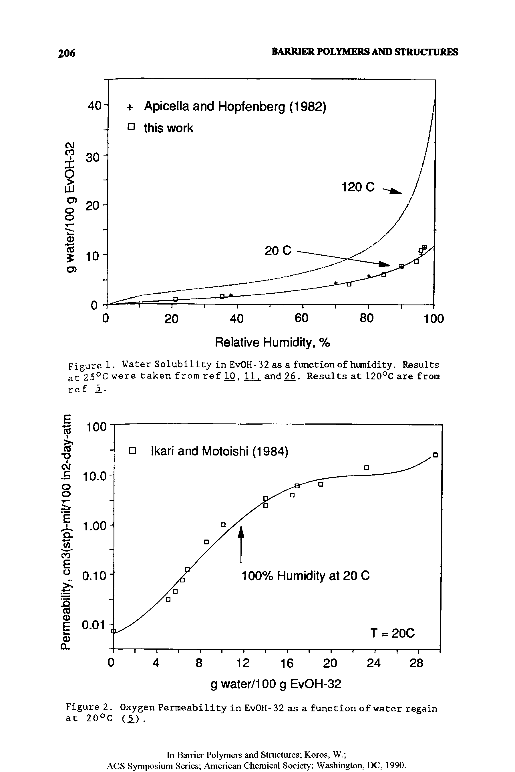 Figure 2. Oxygen Permeability in EvOH-32 as a function of water regain at 20°C (5.). ...