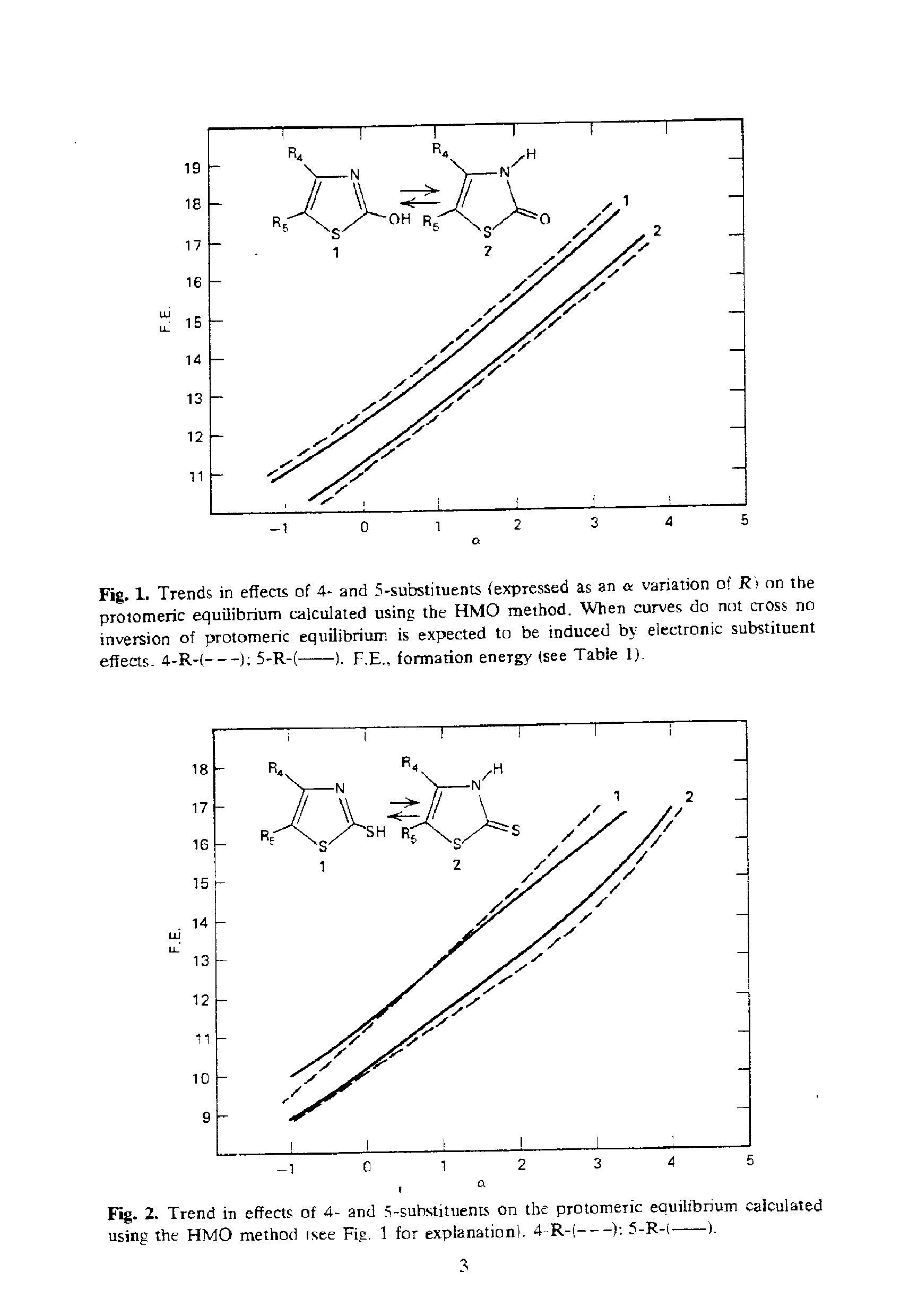 Fig. 1. Trends in effects of 4- and 5-substituenls (expressed as an a variation of R) on the proiomeric equilibrium calculated using the HMO method. When curves do not cross no inversion of protomeric equilibrium is expected to be induced by electronic substituent effects, 4-R-(----) 5-R-(-----). F,E formation energy (see Table 1).
