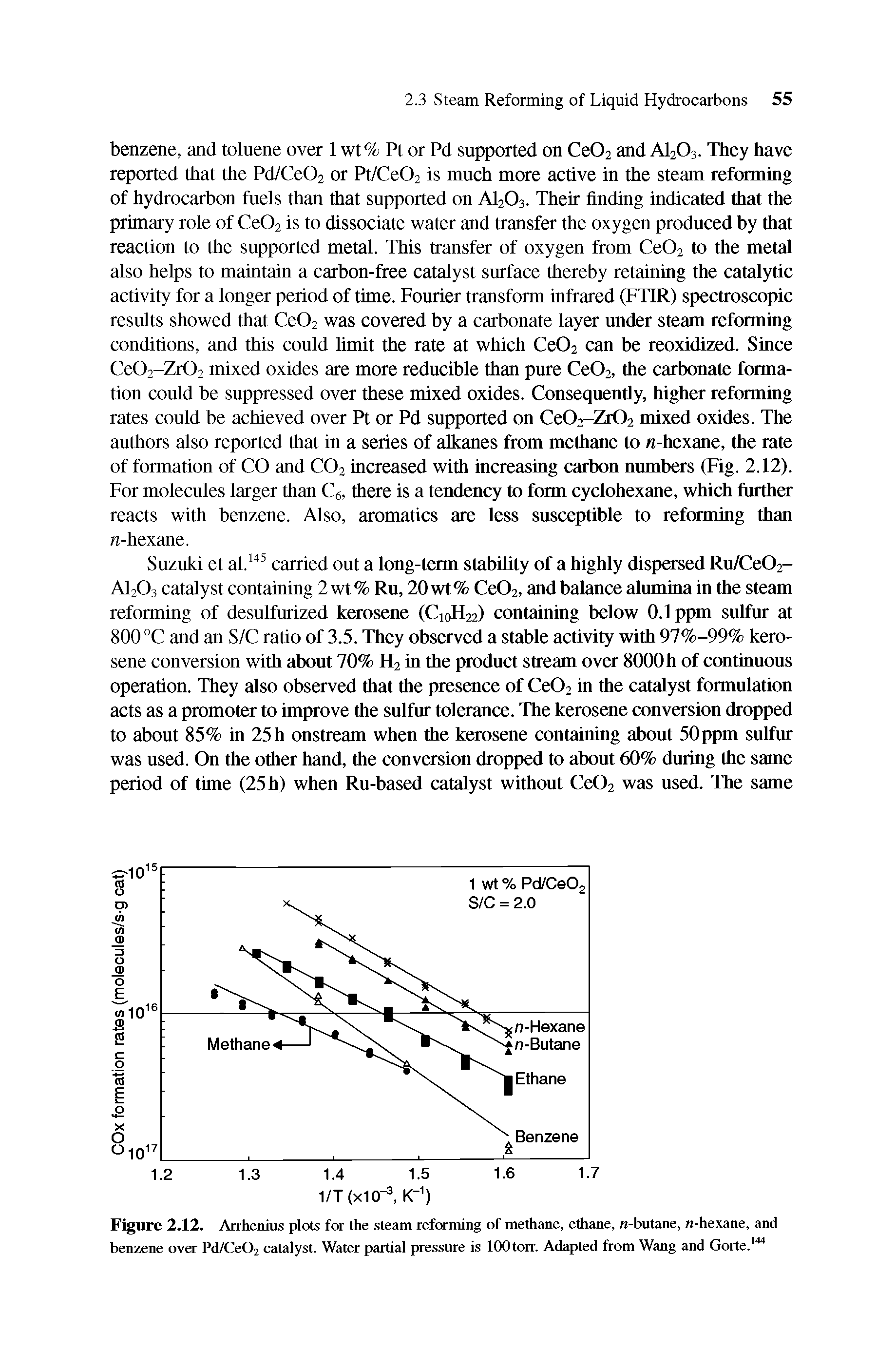 Figure 2.12. Arrhenius plots for the steam reforming of methane, ethane, n-butane, /t-hexane, and benzene over Pd/Ce02 catalyst. Water partial pressure is lOOtorr. Adapted from Wang and Gorte.144...