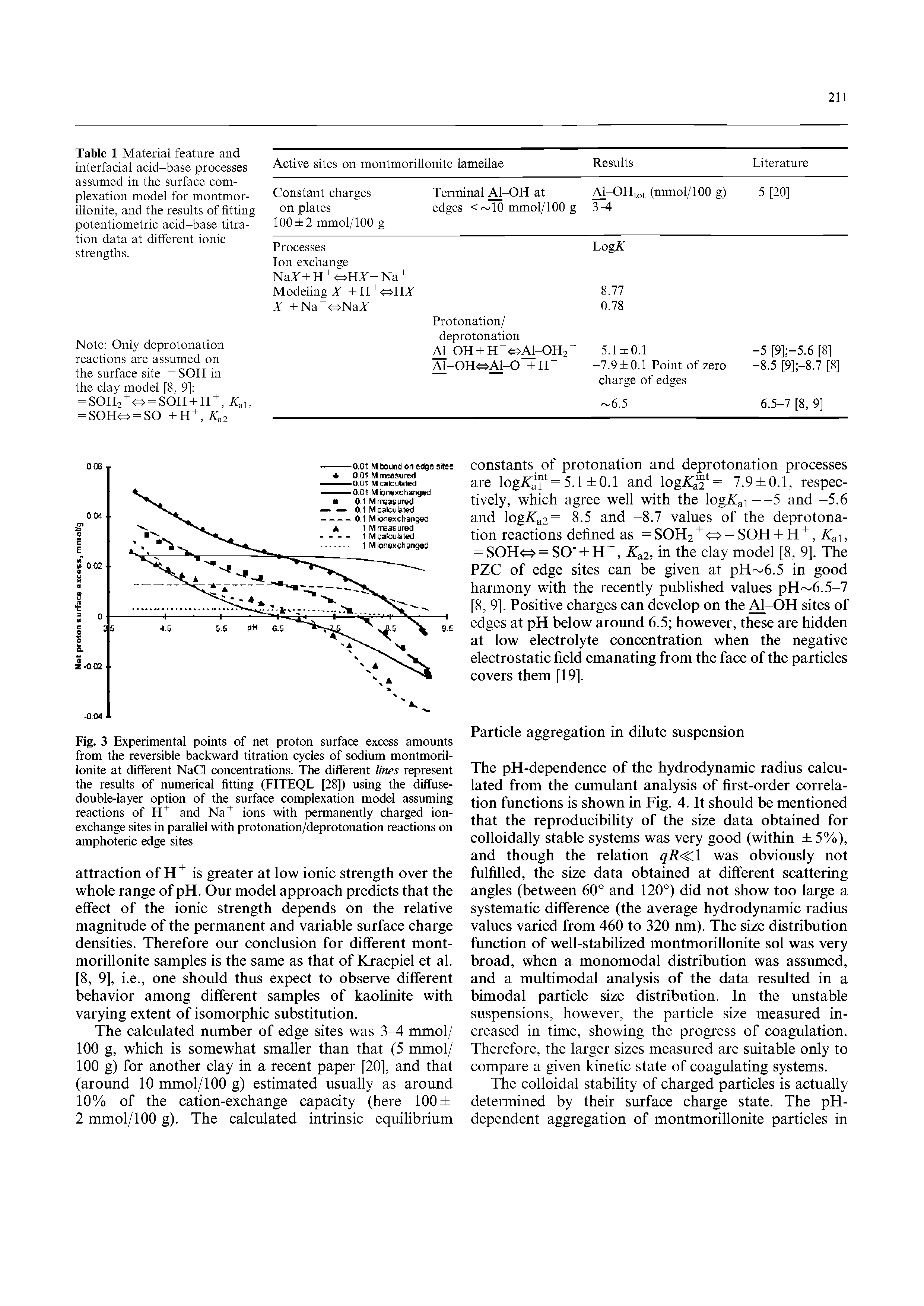 Fig. 3 Experimental points of net proton surface excess amounts from the reversible backward titration cycles of sodium montmoril-lonite at different NaCl concentrations. The different lines represent the results of numerical fitting (FITEQL [28]) using the diffuse-double-layer option of the surface complexation model assuming reactions of and Na" ions with permanently charged ion-exchange sites in parallel with protonation/deprotonation reactions on amphoteric edge sites...