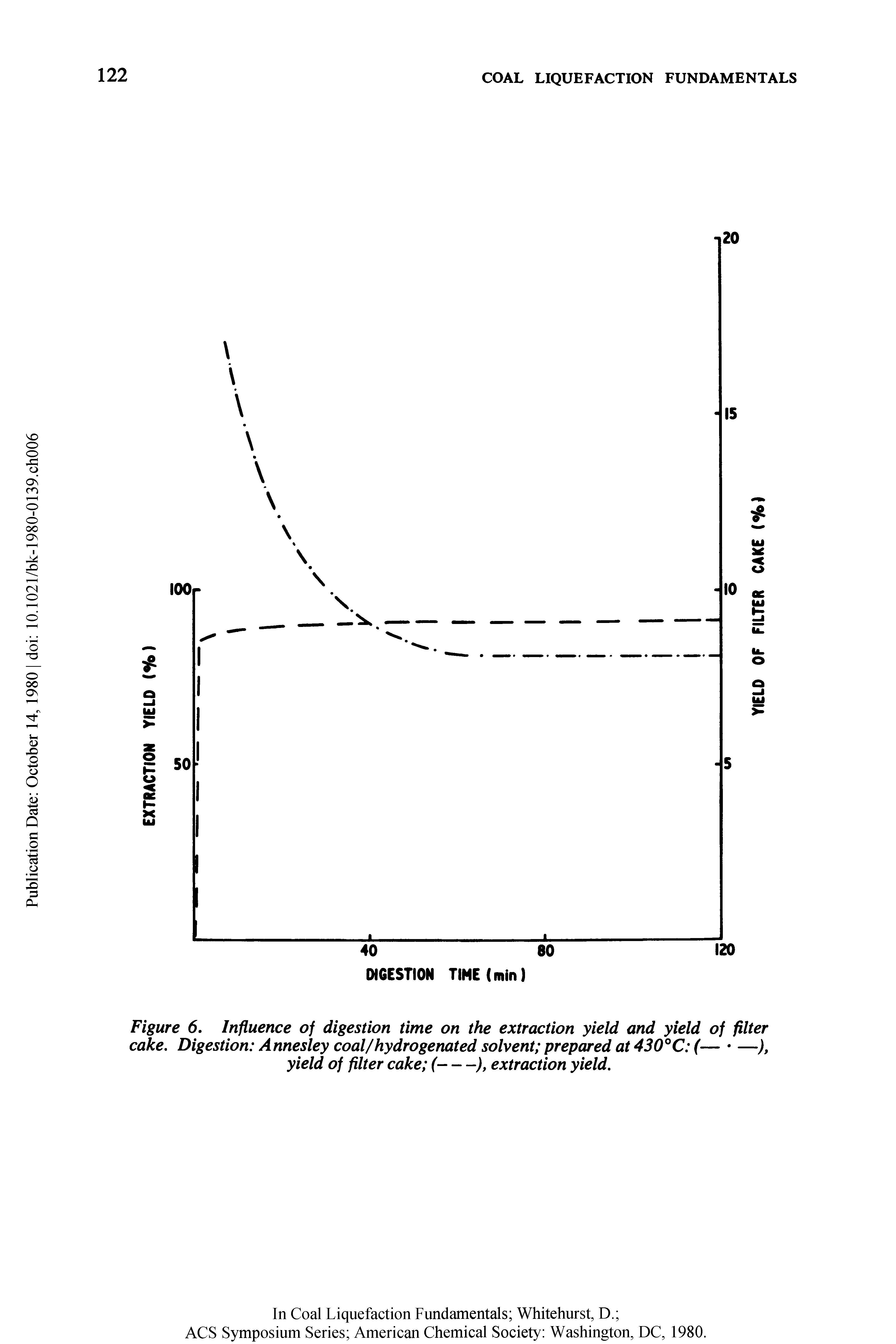 Figure 6. Influence of digestion time on the extraction yield and yield of filter cake. Digestion Annesley coal/hydrogenated solvent prepared at 430°C (— —), yield of filter cake (------------------), extraction yield.