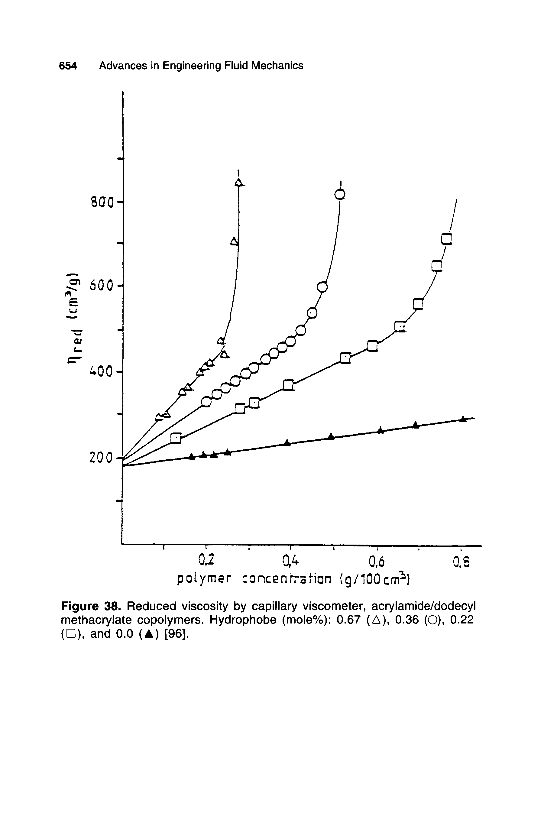 Figure 38. Reduced viscosity by capillary viscometer, acrylamide/dodecyl methacrylate copolymers. Hydrophobe (mole%) 0.67 (A), 0.36 (O), 0.22 ( ), and 0.0 (A) [96].