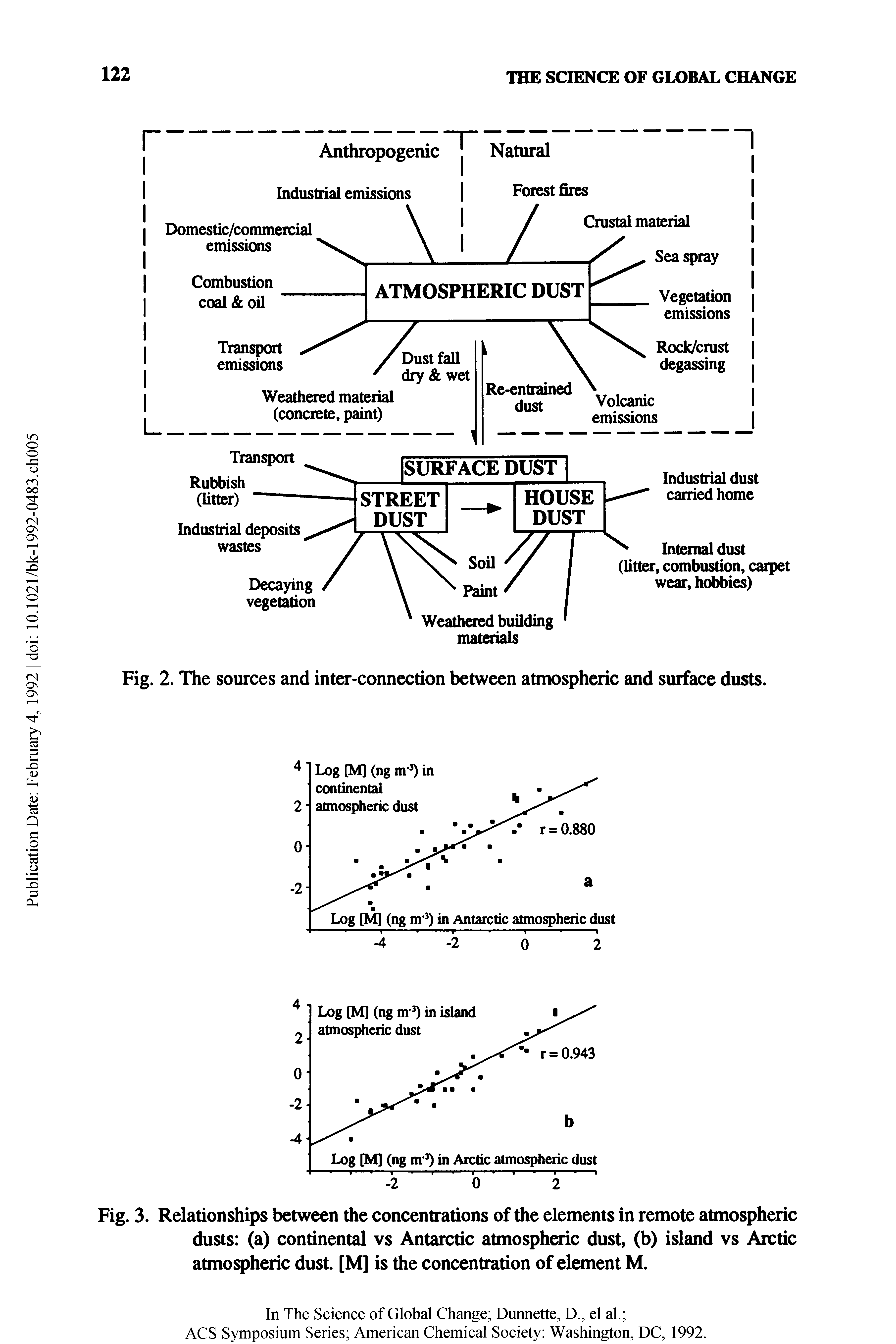 Fig. 3. Relationships between the concentrations of the elements in remote atmospheric dusts (a) continental vs Antarctic atmospheric dust, (b) island vs Arctic atmospheric dust. [M] is the concentration of element M.