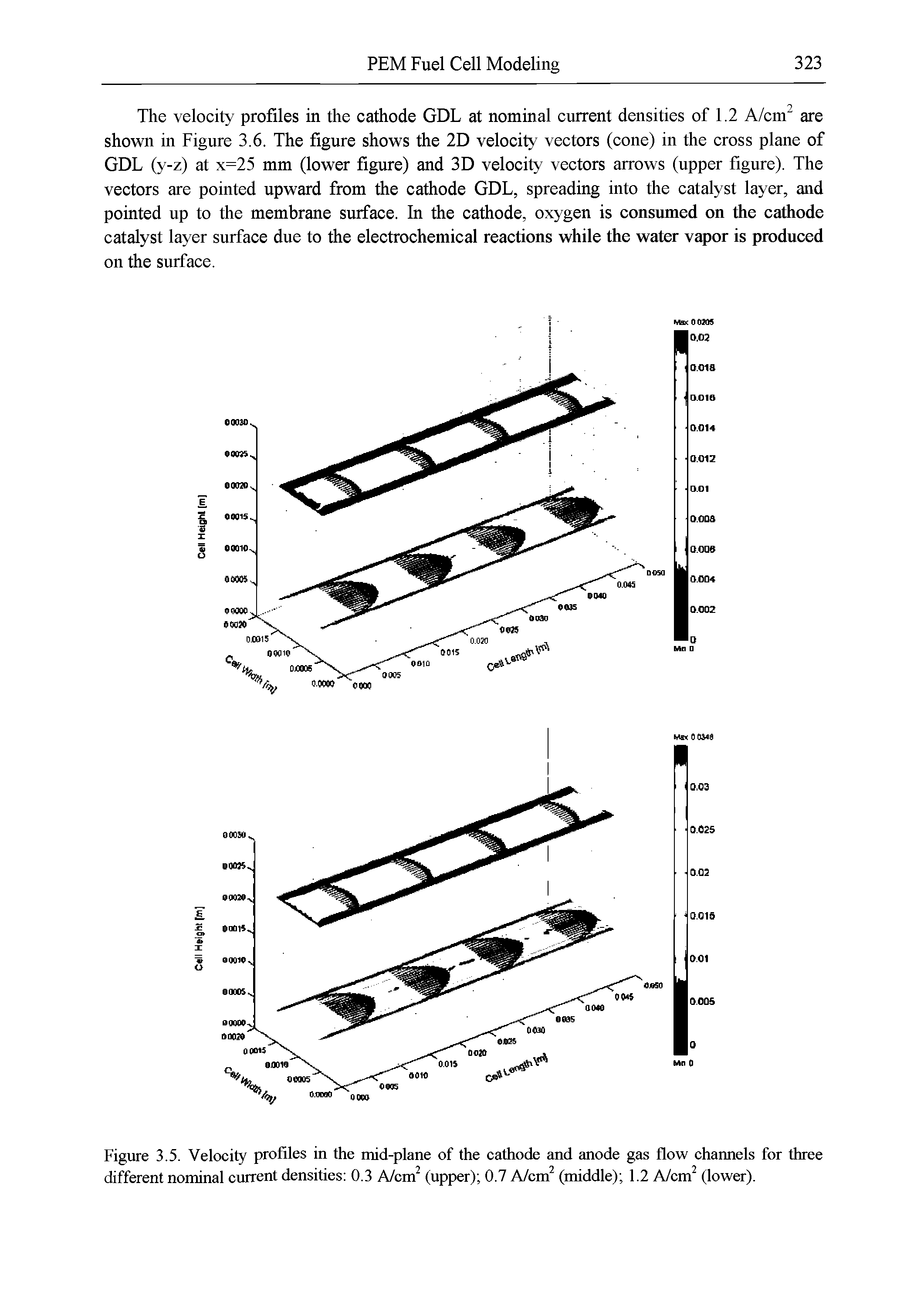 Figure 3.5. Velocity profQes in the mid-plane of the cathode and anode gas flow channels for three different nominal current densities 0.3 A/cm (upper) 0.7 AJcm (middle) 1.2 A/cm (lower).