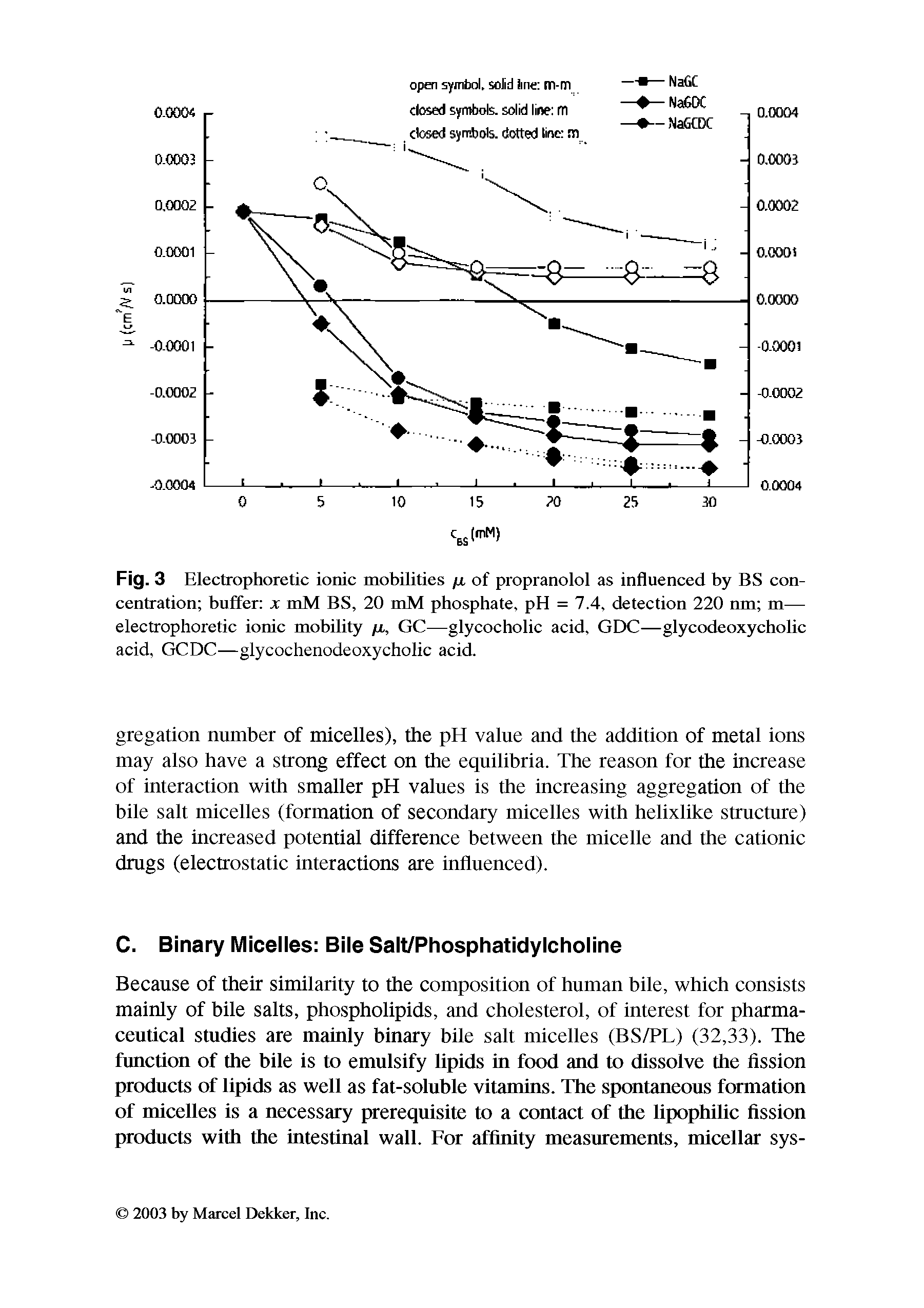 Fig. 3 Electrophoretic ionic mobilities fj, of propranolol as influenced by BS concentration buffer x mM BS, 20 mM phosphate, pH = 7.4, detection 220 nm m— electrophoretic ionic mobility /r, GC—glycocholic acid, GDC—glycodeoxycholic acid, GCDC—glycochenodeoxycholic acid.