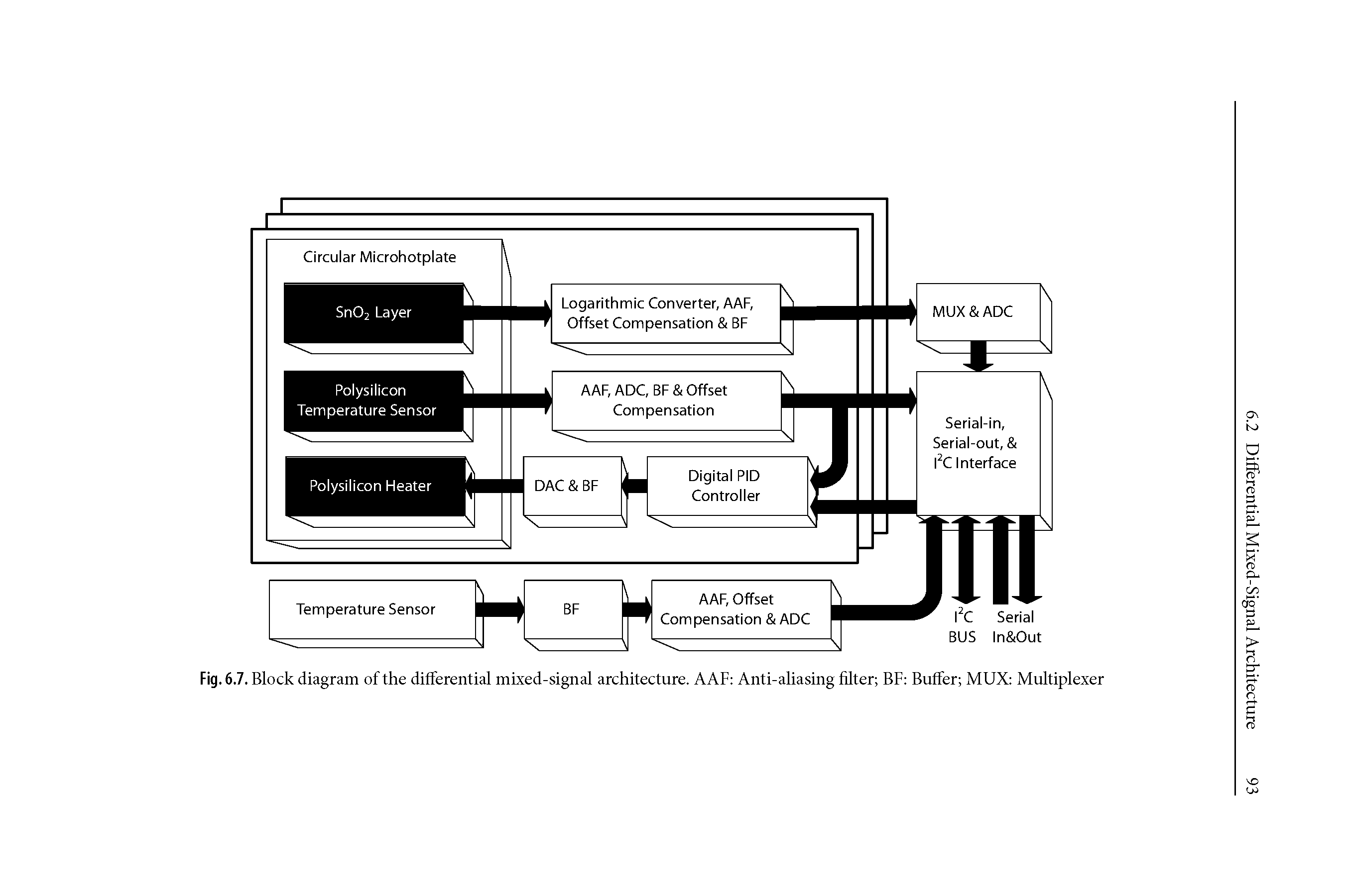 Fig. 6.7. Block diagram of the differential mixed-signal architecture. AAF Anti-aliasing filter BF Buffer MUX Multiplexer...