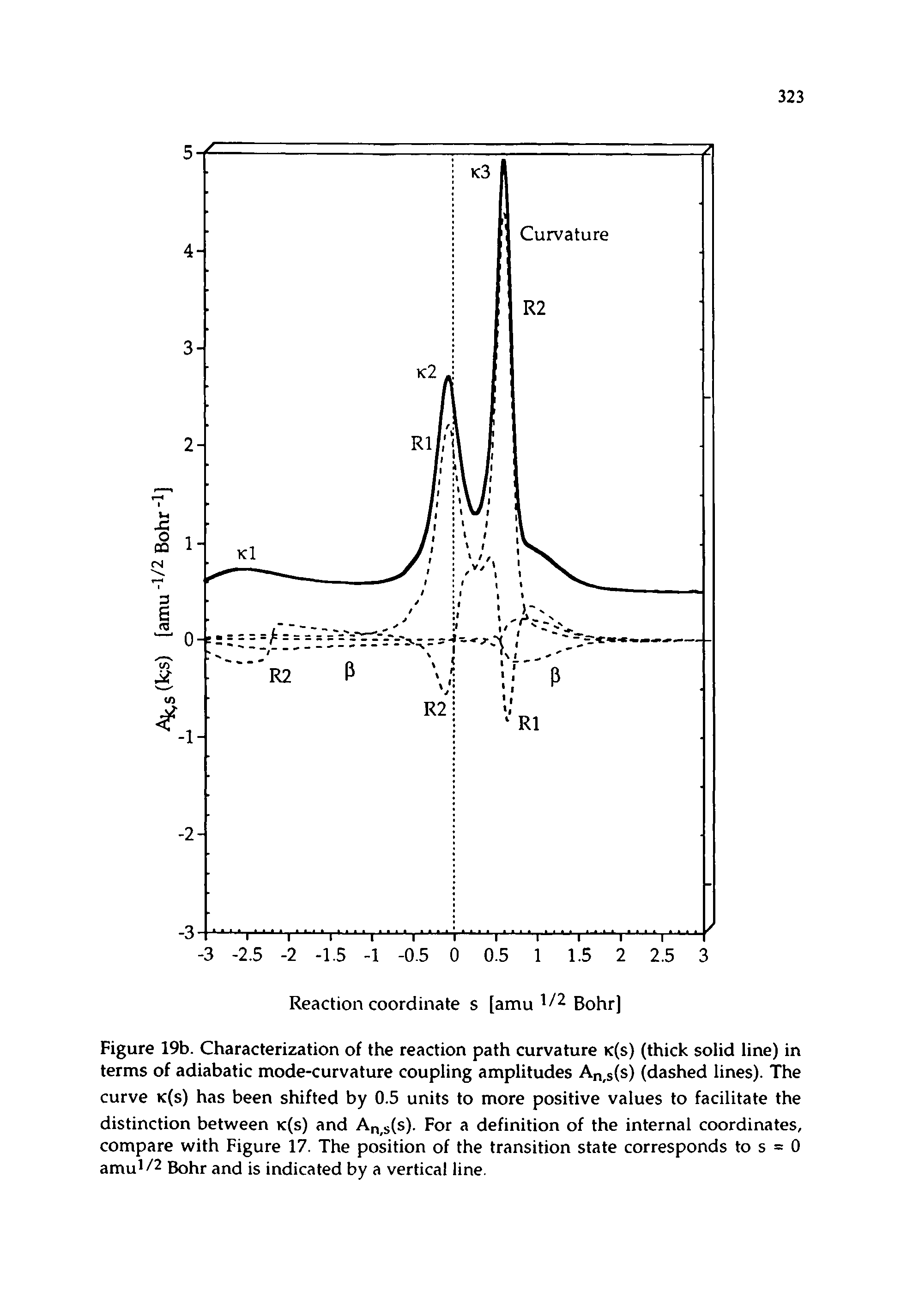 Figure 19b. Characterization of the reaction path curvature k(s) (thick solid line) in terms of adiabatic mode-curvature coupling amplitudes An,s(s) (dashed lines). The curve k(s) has been shifted by 0.5 units to more positive values to facilitate the distinction between k(s) and An s(s). For a definition of the internal coordinates, compare with Figure 17. The position of the transition state corresponds to s = 0 amul/2 Bohr and is indicated by a vertical line.