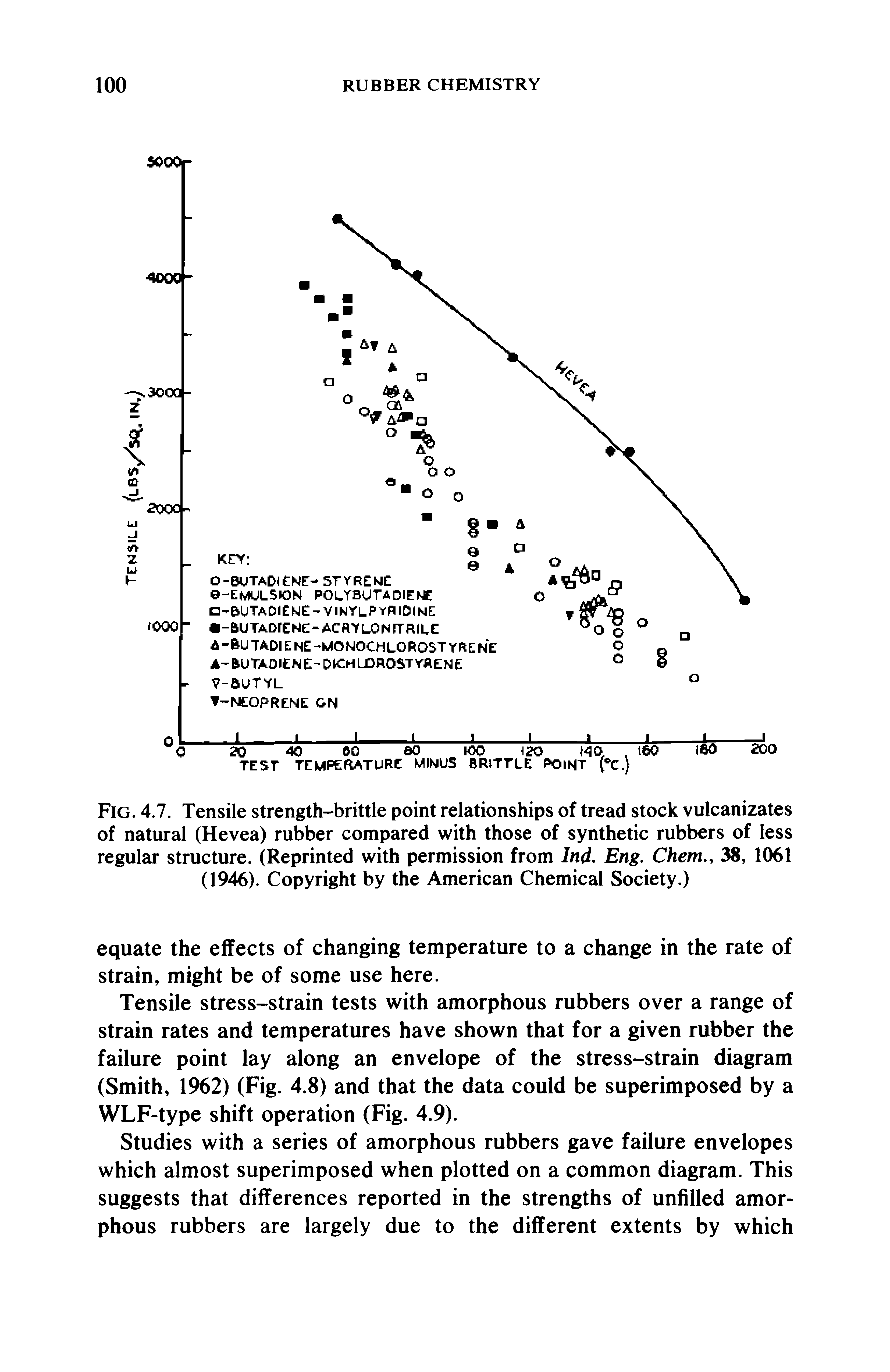 Fig. 4.7. Tensile strength-brittle point relationships of tread stock vulcanizates of natural (Hevea) rubber compared with those of synthetic rubbers of less regular structure. (Reprinted with permission from Ind. Eng. Chem., 38, 1061 (1946). Copyright by the American Chemical Society.)...
