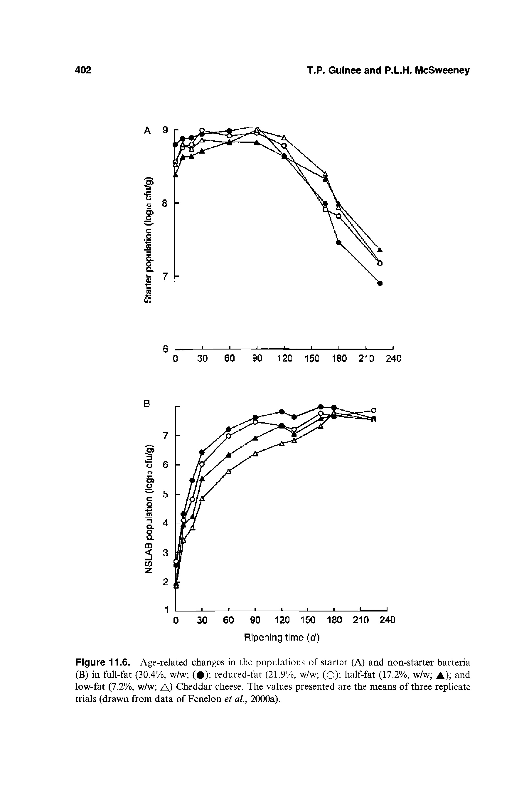 Figure 11.6. Age-related changes in the populations of starter (A) and non-starter bacteria (B) in full-fat (30.4%, w/w ( ) reduced-fat (21.9%, w/w (O) half-fat (17.2%, w/w A) and low-fat (7.2%, w/w A) Cheddar cheese. The values presented are the means of three replicate trials (drawn from data of Fenelon el al., 2000a).