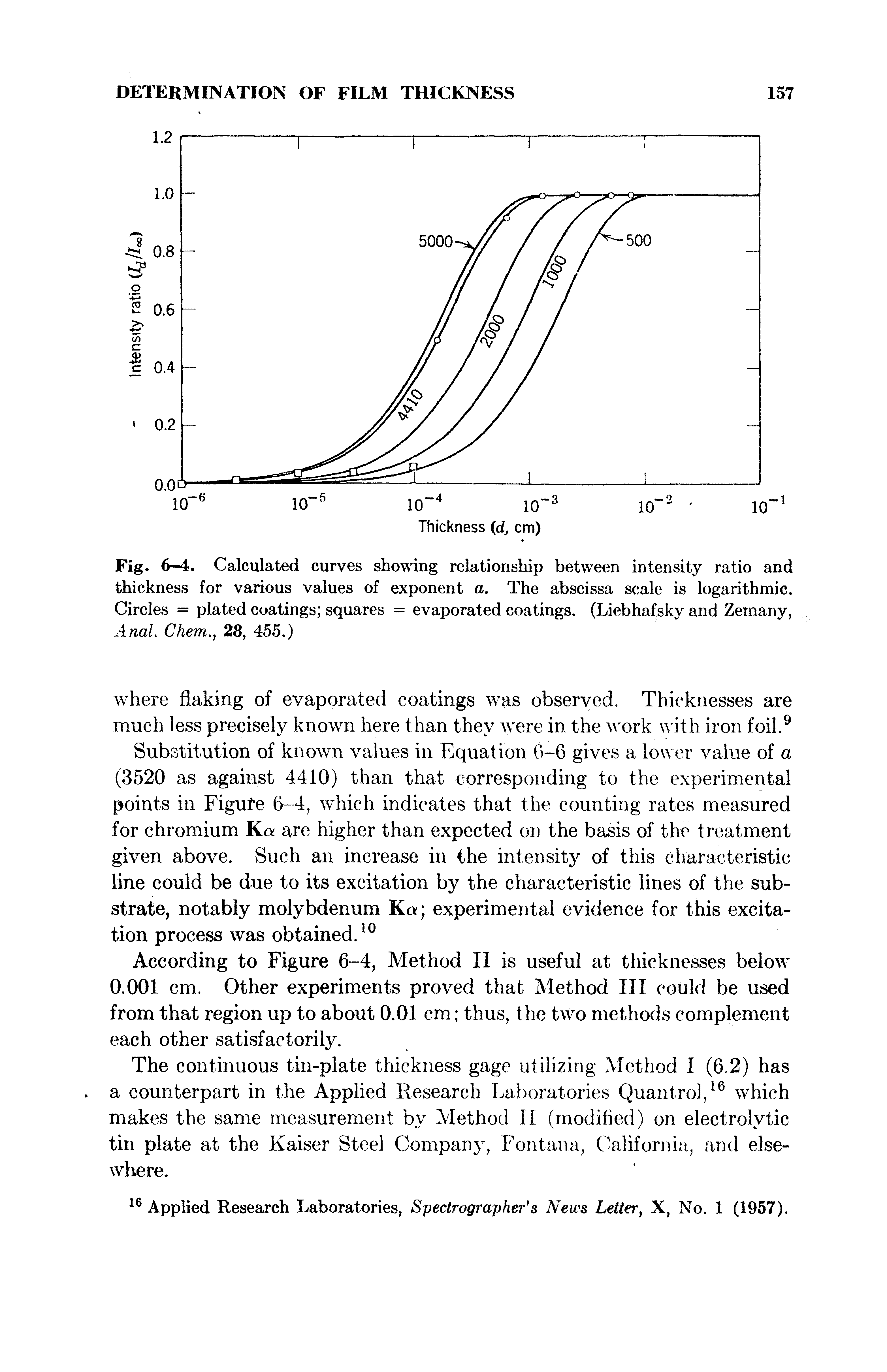Fig. 6-4. Calculated curves showing relationship between intensity ratio and thickness for various values of exponent a. The abscissa scale is logarithmic. Circles = plated coatings squares = evaporated coatings. (Liebhafsky and Zemany, Anal. Chem., 28, 455.)...