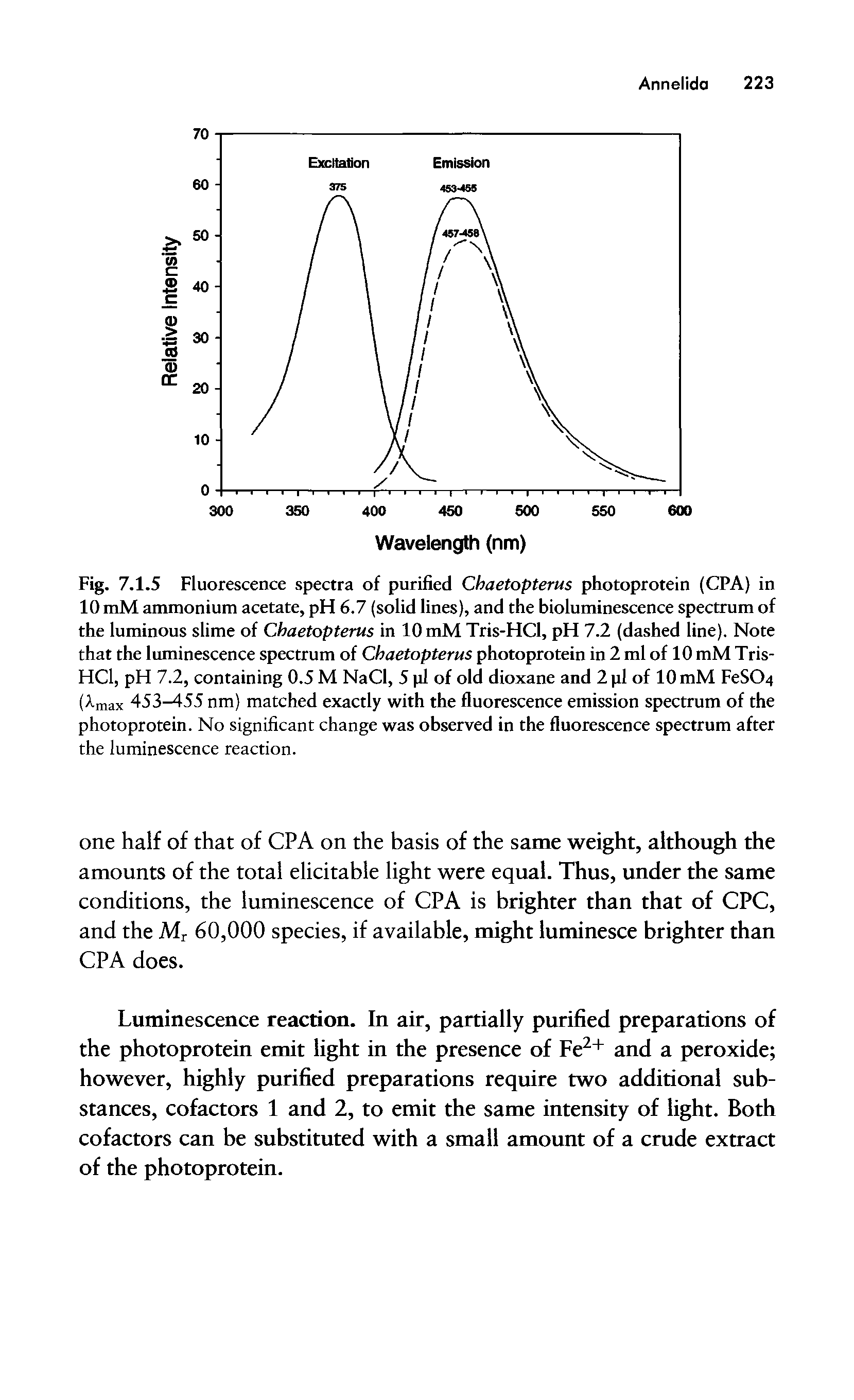 Fig. 7.1.5 Fluorescence spectra of purified Chaetopterus photoprotein (CPA) in 10 mM ammonium acetate, pH 6.7 (solid lines), and the bioluminescence spectrum of the luminous slime of Chaetopterus in 10 mM Tris-HCl, pH 7.2 (dashed line). Note that the luminescence spectrum of Chaetopterus photoprotein in 2 ml of 10 mM Tris-HCl, pH 7.2, containing 0.5 M NaCl, 5 pi of old dioxane and 2 pi of 10 mM FeSC>4 (Amax 453-455 nm) matched exactly with the fluorescence emission spectrum of the photoprotein. No significant change was observed in the fluorescence spectrum after the luminescence reaction.