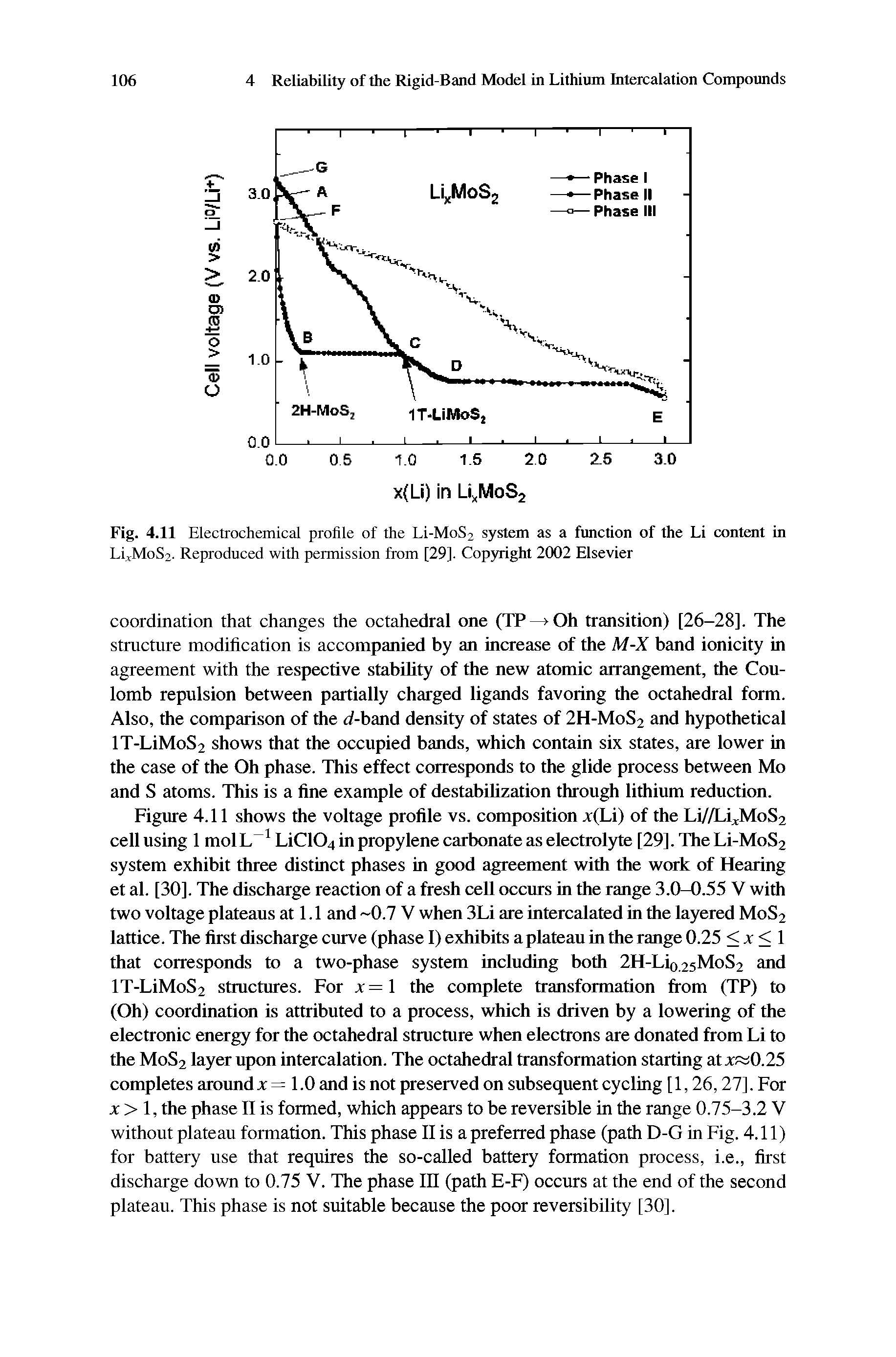 Fig. 4.11 Electrochemical profile of the Li-MoS2 system as a fimction of the Li content in Li MoS2. Reproduced with permission from [29]. Copyright 2002 Elsevier...