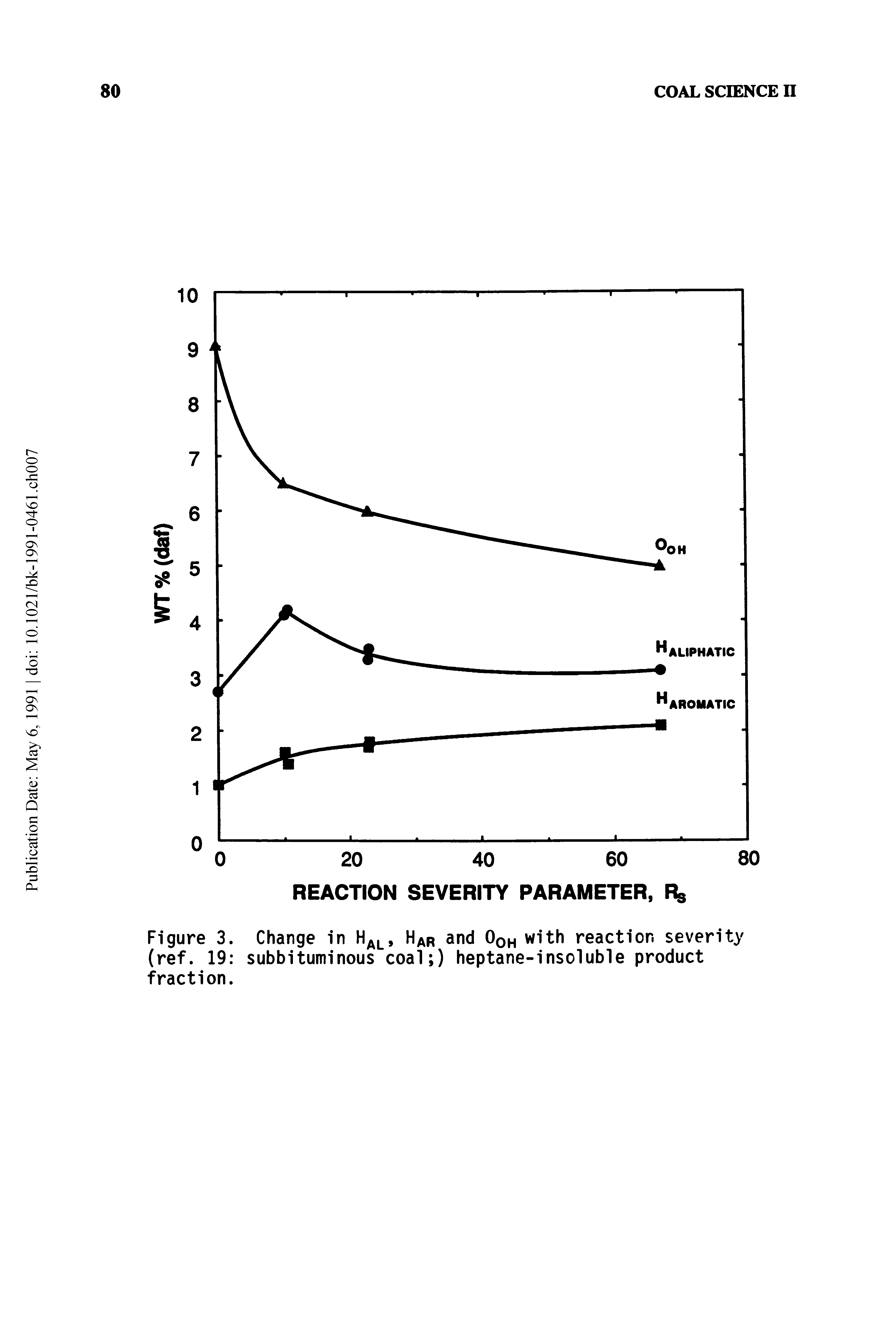 Figure 3. Change in ar and Oqh with reaction severity (ref. 19 subbituminous coal ) heptane-insoluble product fraction.