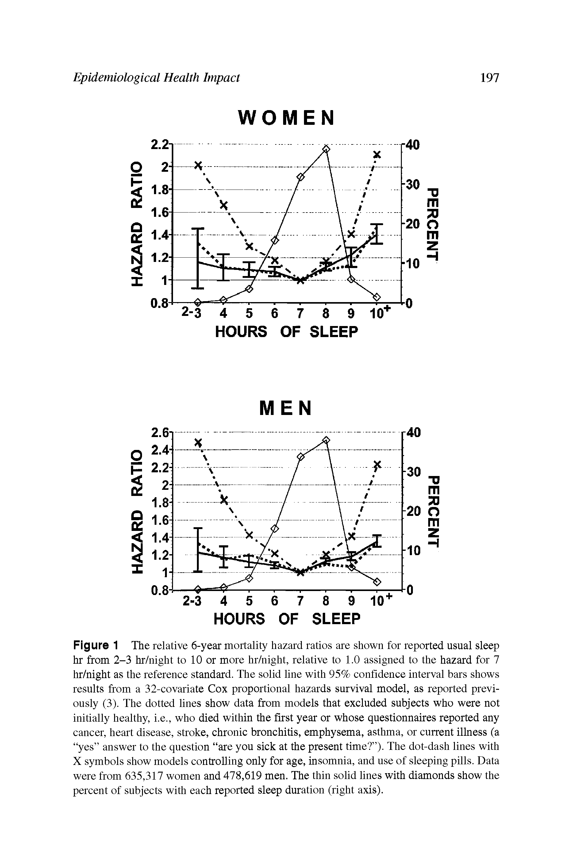 Figure 1 The relative 6-year mortality hazard ratios are shown for reported usual sleep hr from 2-3 hr/night to 10 or more hr/night, relative to 1.0 assigned to the hazard for 7 hr/night as the reference standard. The solid line with 95% confidence interval bars shows results from a 32-covariate Cox proportional hazards survival model, as reported previously (3). The dotted lines show data from models that excluded subjects who were not initially healthy, i.e., who died within the first year or whose questionnaires reported any cancer, heart disease, stroke, chronic bronchitis, emphysema, asthma, or current illness (a yes answer to the question are you sick at the present time ). The dot-dash lines with X symbols show models controlling only for age, insomnia, and use of sleeping pills. Data were from 635,317 women and 478,619 men. The thin solid lines with diamonds show the percent of subjects with each reported sleep duration (right axis).