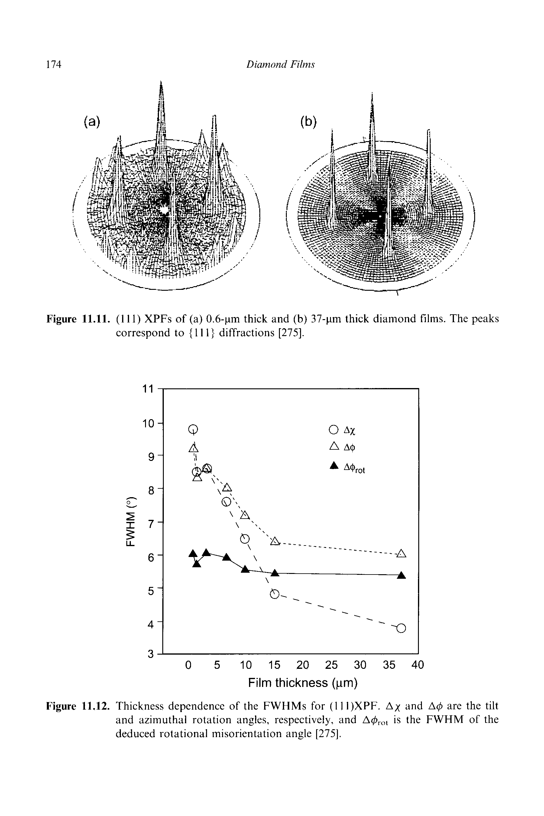 Figure 11.12. Thickness dependence of the FWHMs for (11 l)XPF. Ax and A(p are the tilt and azimuthal rotation angles, respectively, and A0,ot is the FWHM of the deduced rotational misorientation angle [275],...