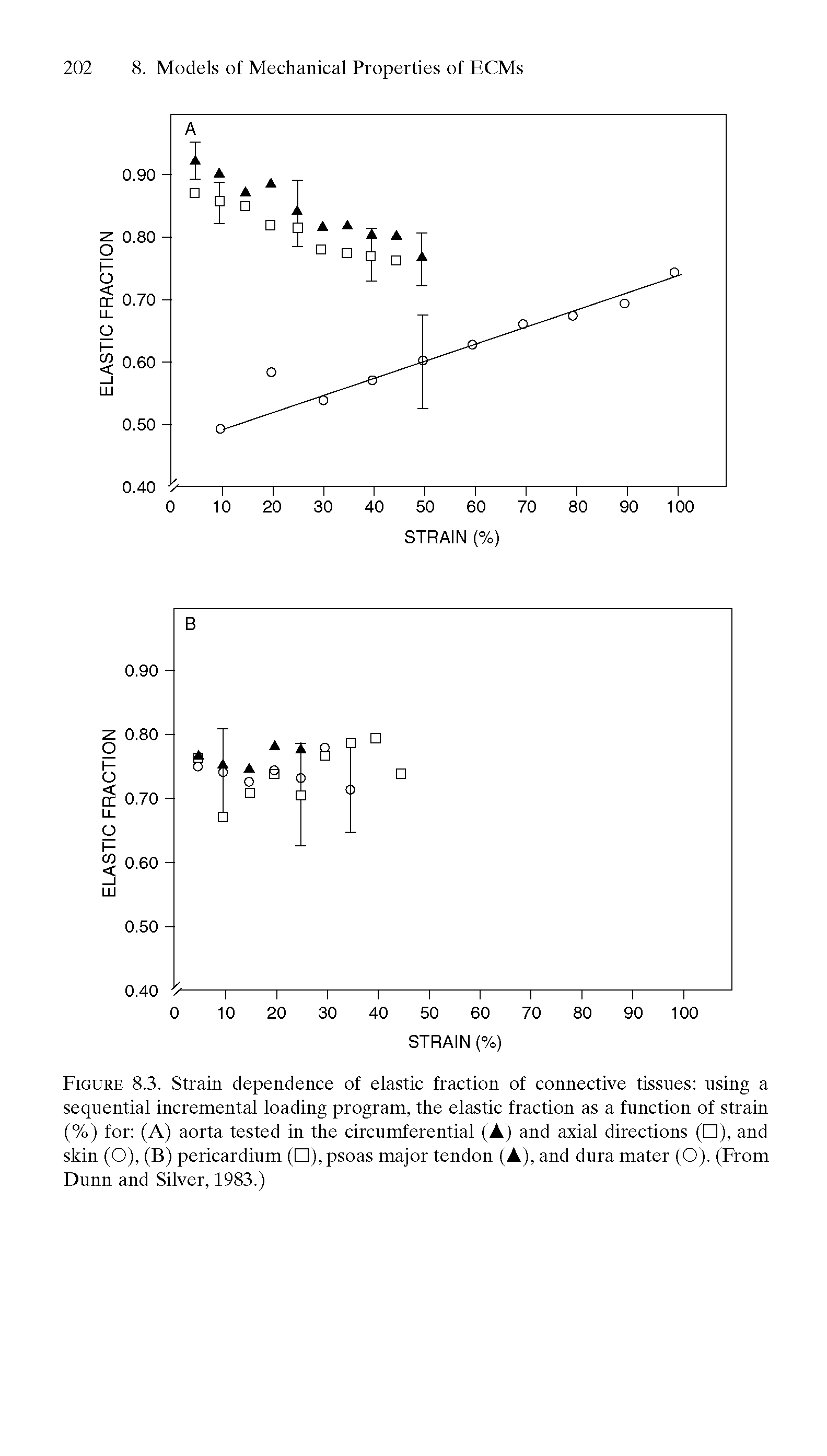 Figure 8.3. Strain dependence of elastic fraction of connective tissues using a sequential incremental loading program, the elastic fraction as a function of strain (%) for (A) aorta tested in the circumferential (A) and axial directions ( ), and skin (O), (B) pericardium ( ), psoas major tendon (A), and dura mater (O). (From Dunn and Silver, 1983.)...