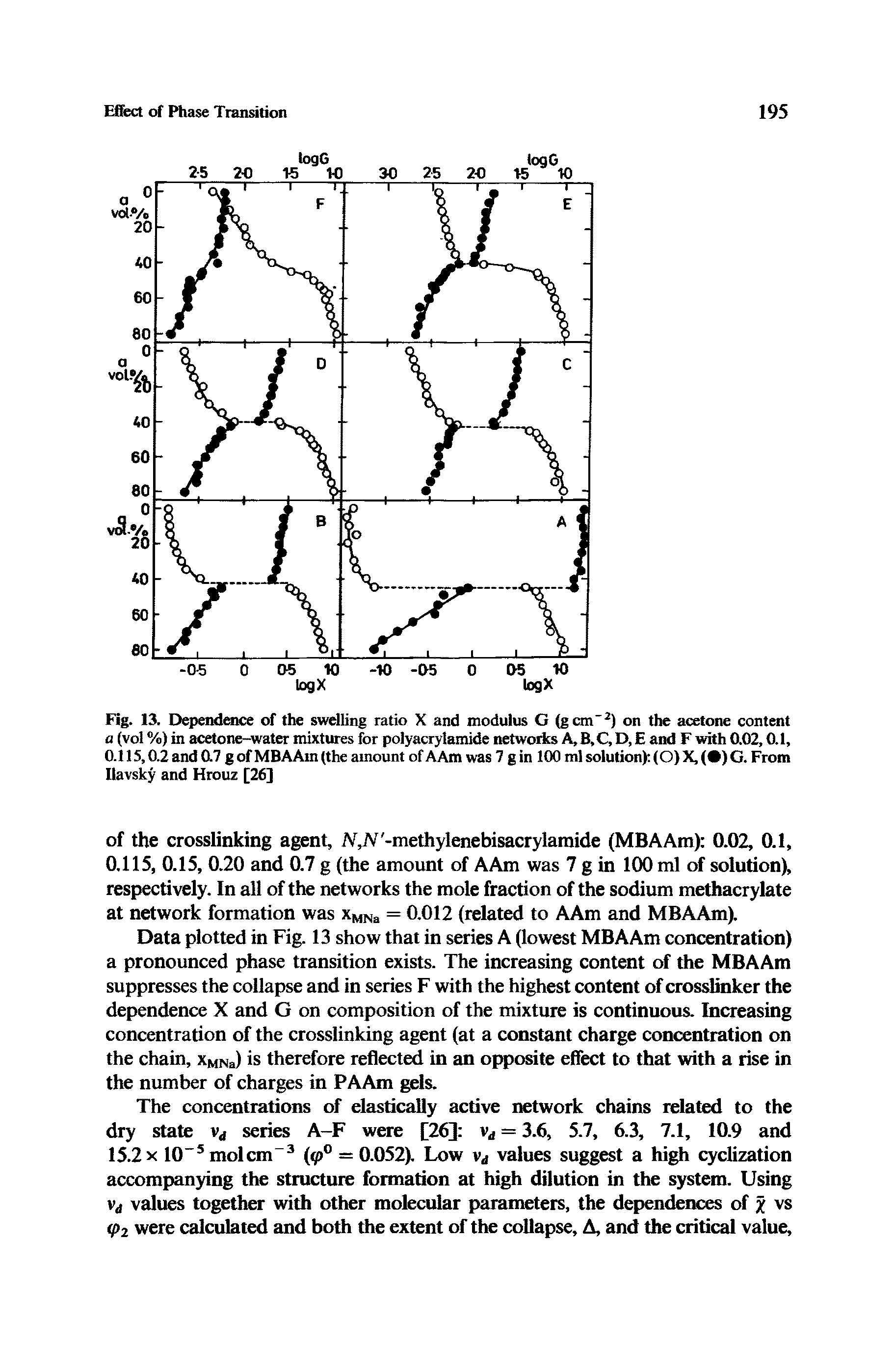 Fig. 13. Dependence of the swelling ratio X and modulus G (gem 2) on the acetone content a (vol %) in acetone-water mixtures for polyacrylamide networks A,B,C, D, E and F with 0.02,0.1, 0.115,0.2 and 0.7 gofMBAAm (the amount ofAAm was 7 gin 100 ml solution) (O) X, ( ) G. From Ilavsky and Hrouz [26]...