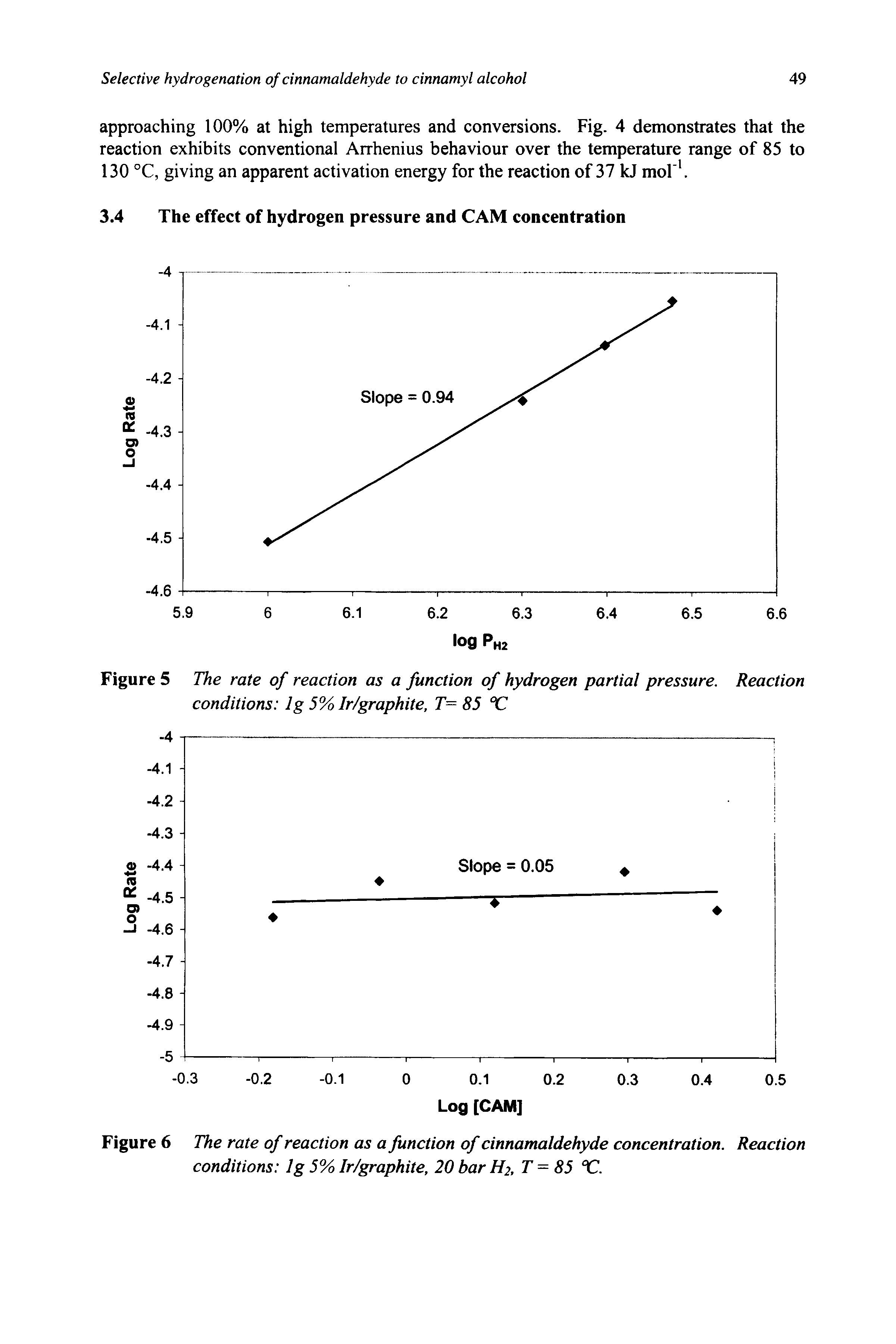 Figure 5 The rate of reaction as a function of hydrogen partial pressure. Reaction conditions 1 g 5% Ir/graphite, T= 85 C...