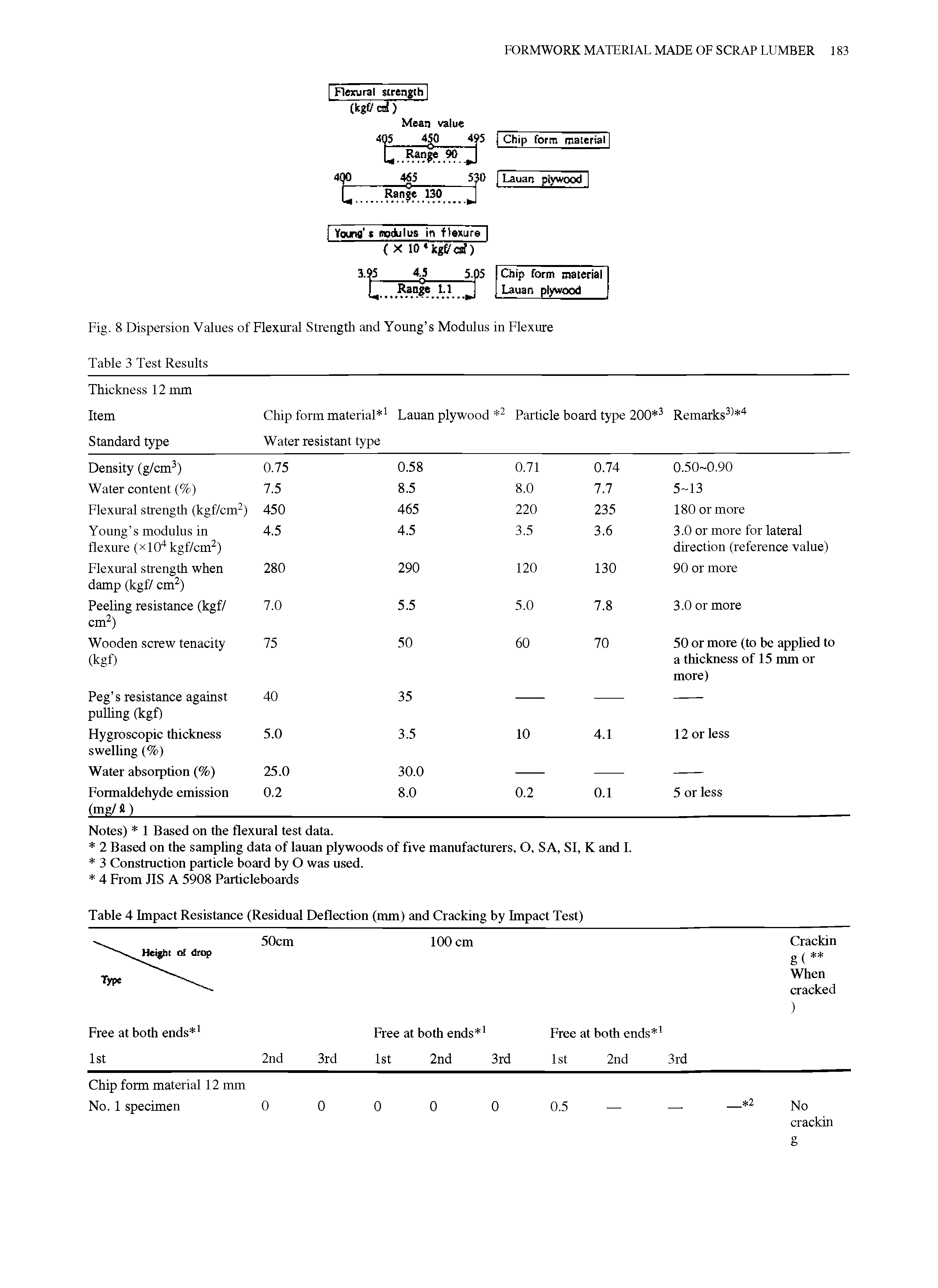 Table 4 Impact Resistance (Residual Deflection (mm) and Cracking by Impact Test) ...