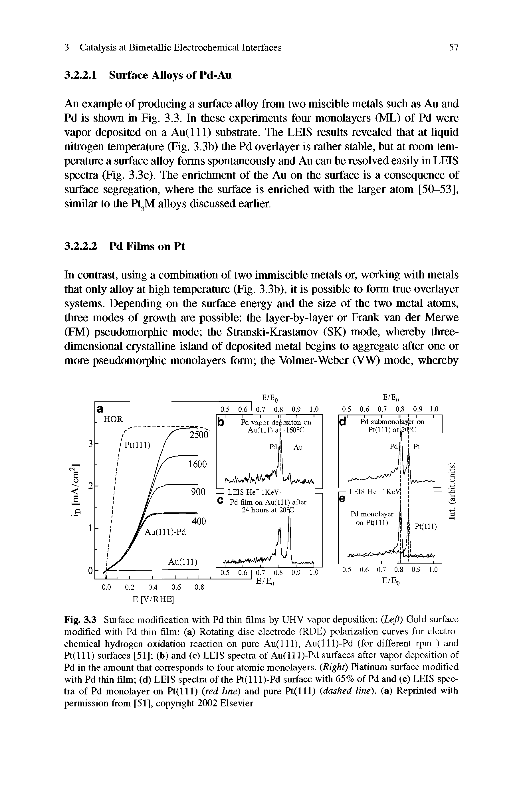 Fig. 3.3 Surface modification with Pd thin films by UHV vapor deposition (Left) Gold surface modified with Pd thin film (a) Rotating disc electrode (RDE) polarization curves for electrochemical hydrogen oxidation reaction on pure Au(lll), Au(lll)-Pd (for different rpm ) and Pt(lll) surfaces [51] (b) and (c) LEIS spectra of Au(lll)-Pd surfaces after vapor deposition of Pd in the amount that corresponds to four atomic monolayers. (Right) Platinum surface modified with Pd thin film (d) LEIS spectra of the Pt(l 11)-Pd surface with 65% of Pd and (e) LEIS spectra of Pd monolayer on Pt(lll) (red line) and pure Pt(lll) (dashed line), (a) Reprinted with permission from [51], copyright 2002 Elsevier...