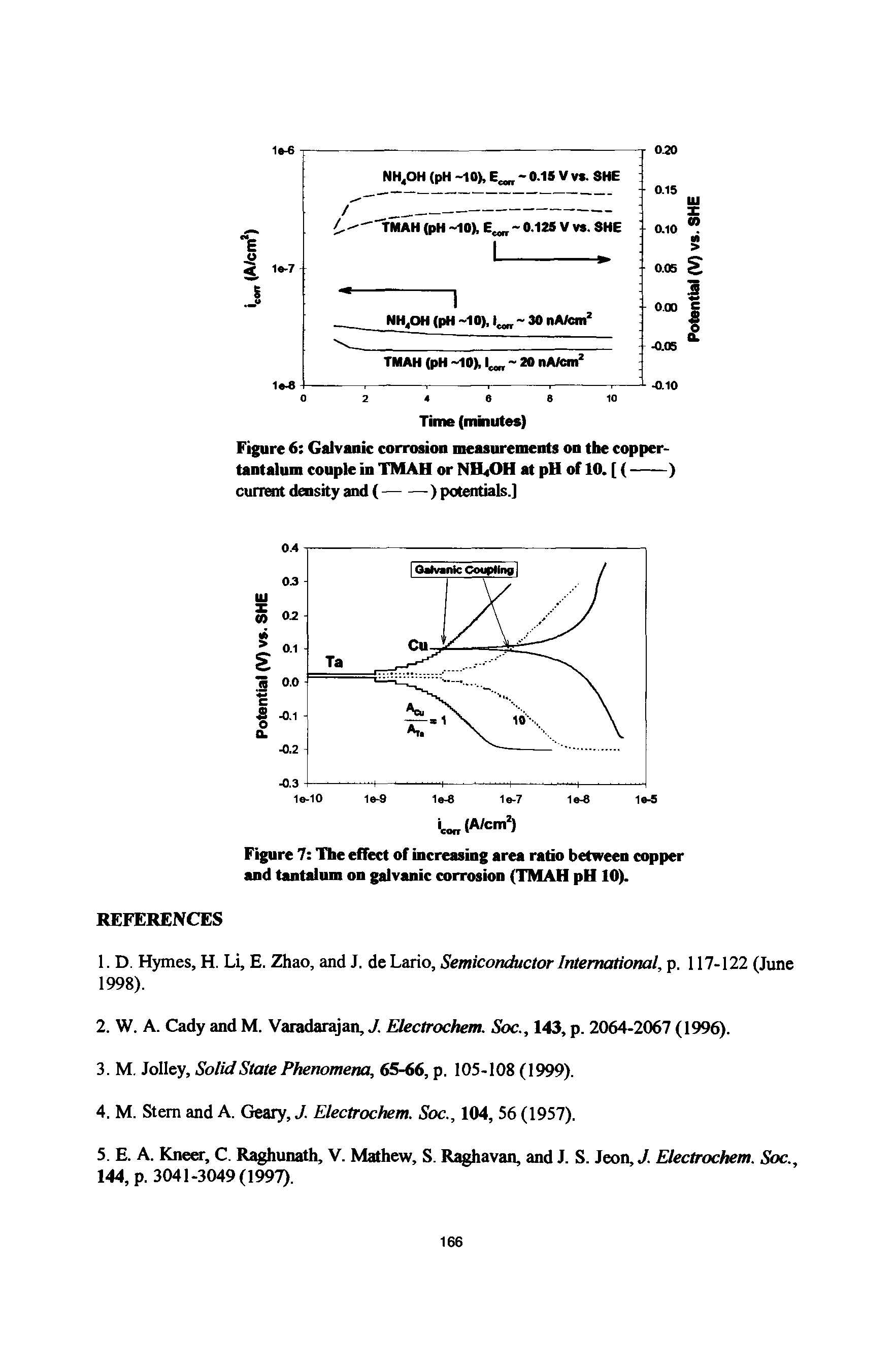 Figure 7 The effect of increasing area ratio between copper and tantalnm on galvanic corrosion (TMAH pH 10).