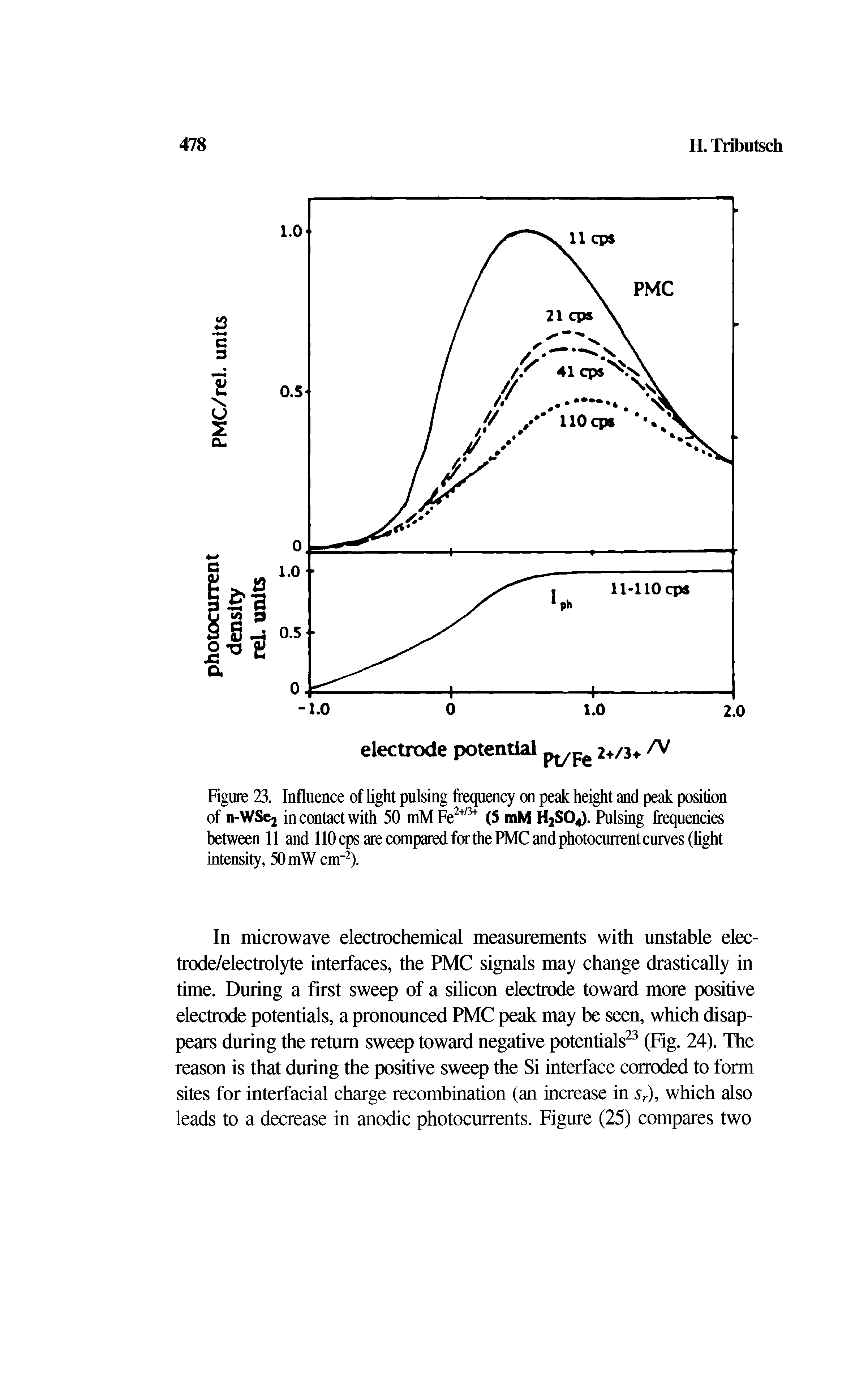 Figure 23. Influence of light pulsing frequency on peak height and peak position of n-WSe2 in contact with 50 mMFe2+/3+ (5 mM H2SO4). Pulsing frequencies between 11 and 110 cps are compared forthe PMC and photocurrent curves (hght intensity, 50 mW cm-2).