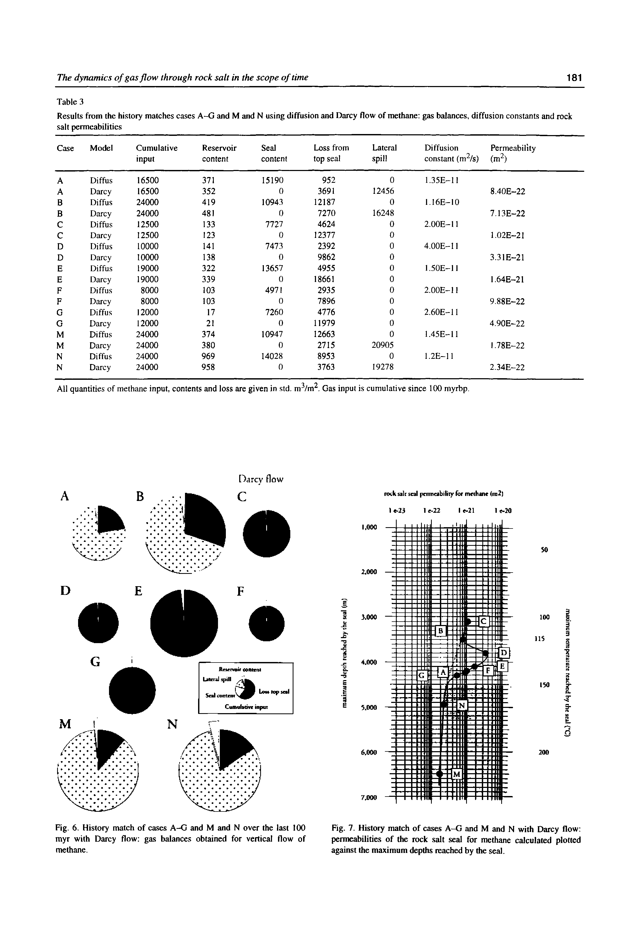 Fig. 7. History match of cases A-G and M and N with Darcy flow permeabilities of the rock salt seal for methane calculated plotted against the maximum depths reached by the seal.