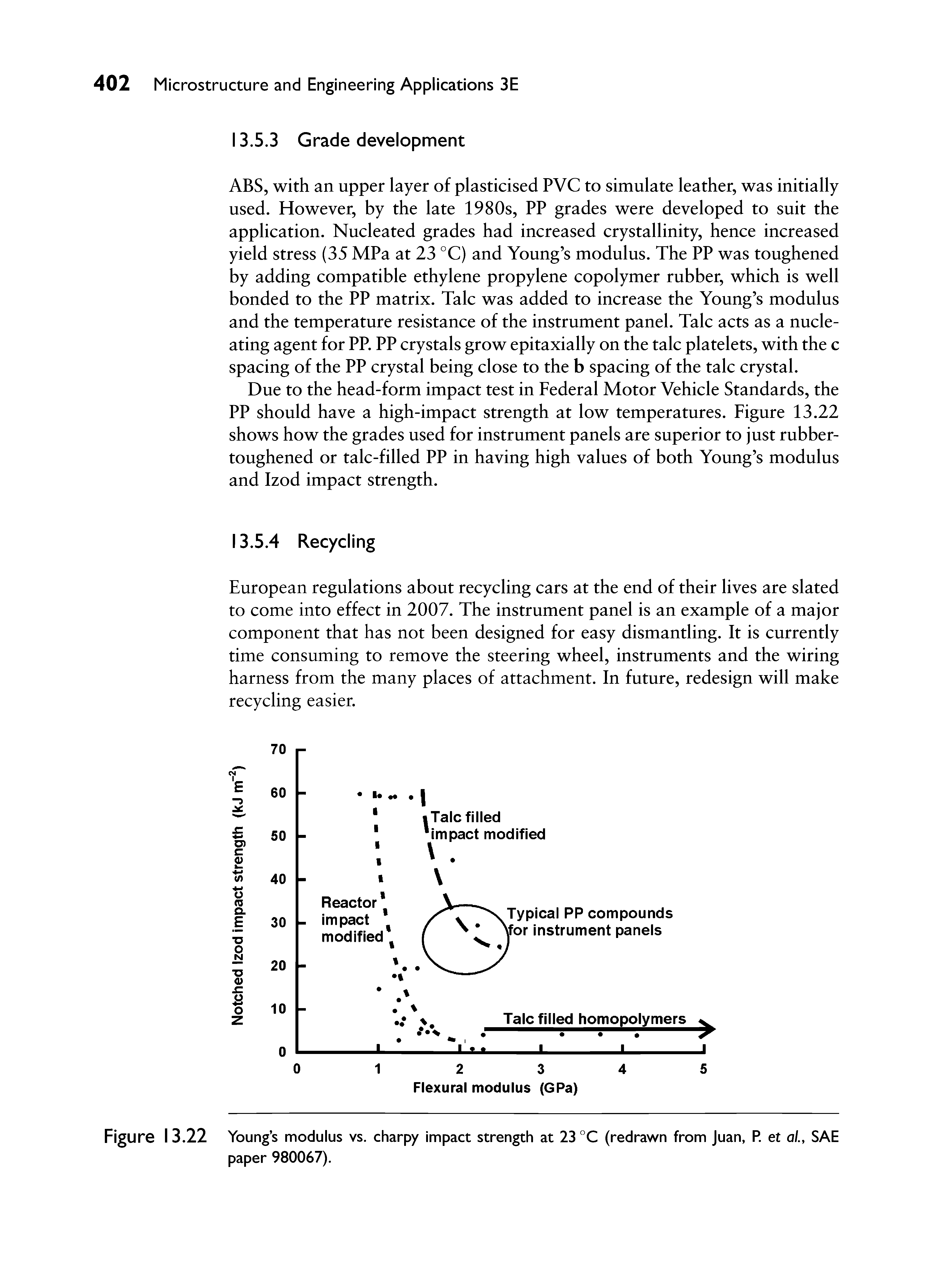 Figure I 3.22 Young s modulus vs. charpy impact strength at 23 °C (redrawn from Juan, P. et o/., SAE paper 980067).