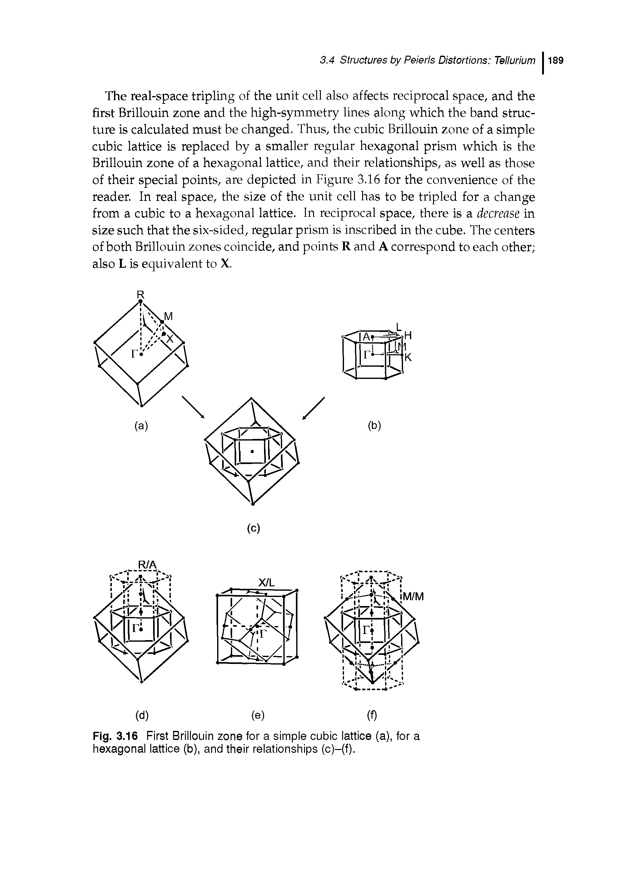 Fig. 3.16 First Brillouin zone for a simple cubic lattice (a), for a hexagonal lattice (b), and their relationships (c)-(f).