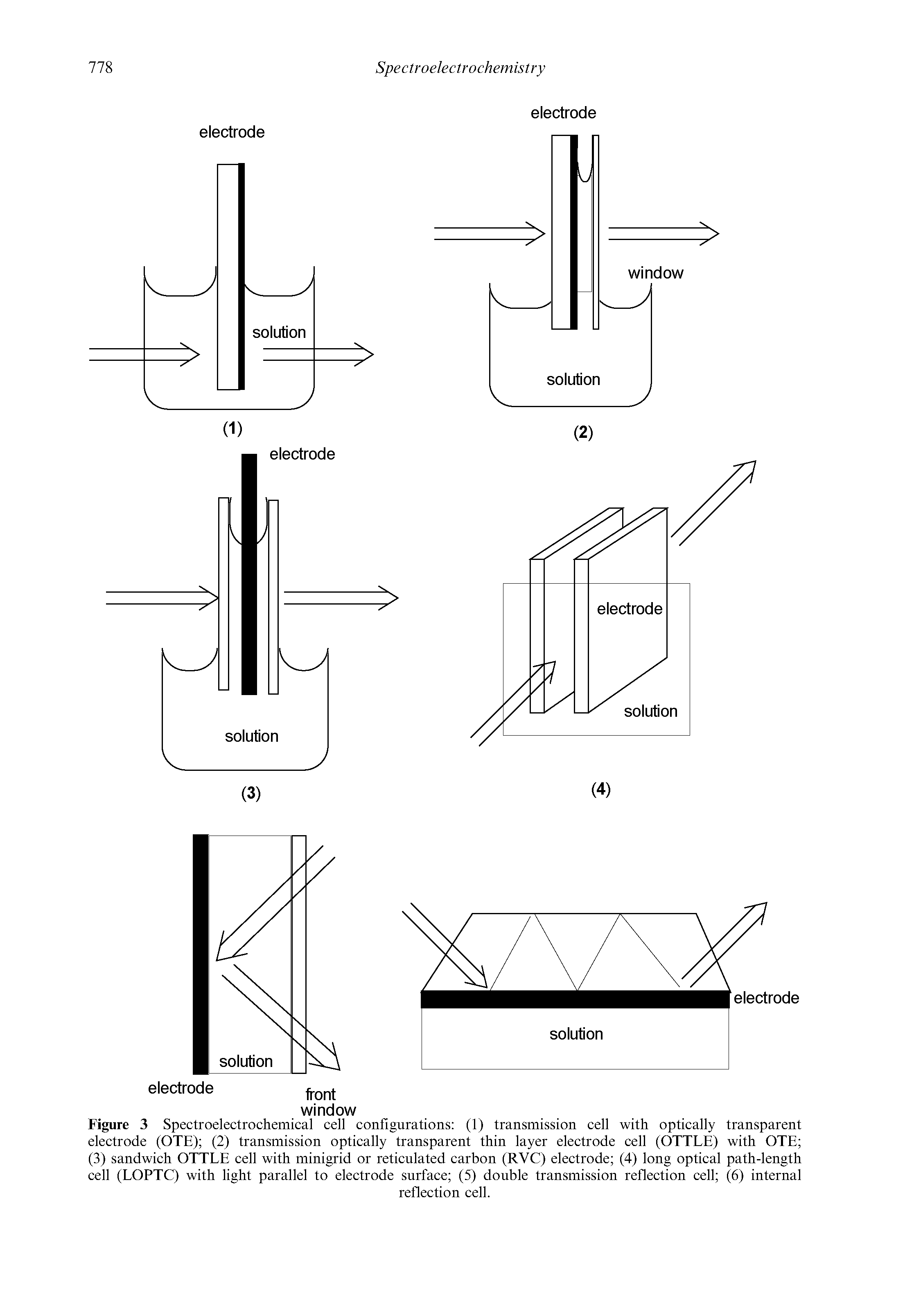 Figure 3 Spectroelectrochemical cell configurations (1) transmission cell with optically transparent electrode (OTE) (2) transmission optically transparent thin layer electrode cell (OTTLE) with OTE (3) sandwich OTTLE cell with minigrid or reticulated carbon (RVC) electrode (4) long optical path-length cell (LOPTC) with light parallel to electrode surface (5) double transmission reflection cell (6) internal...