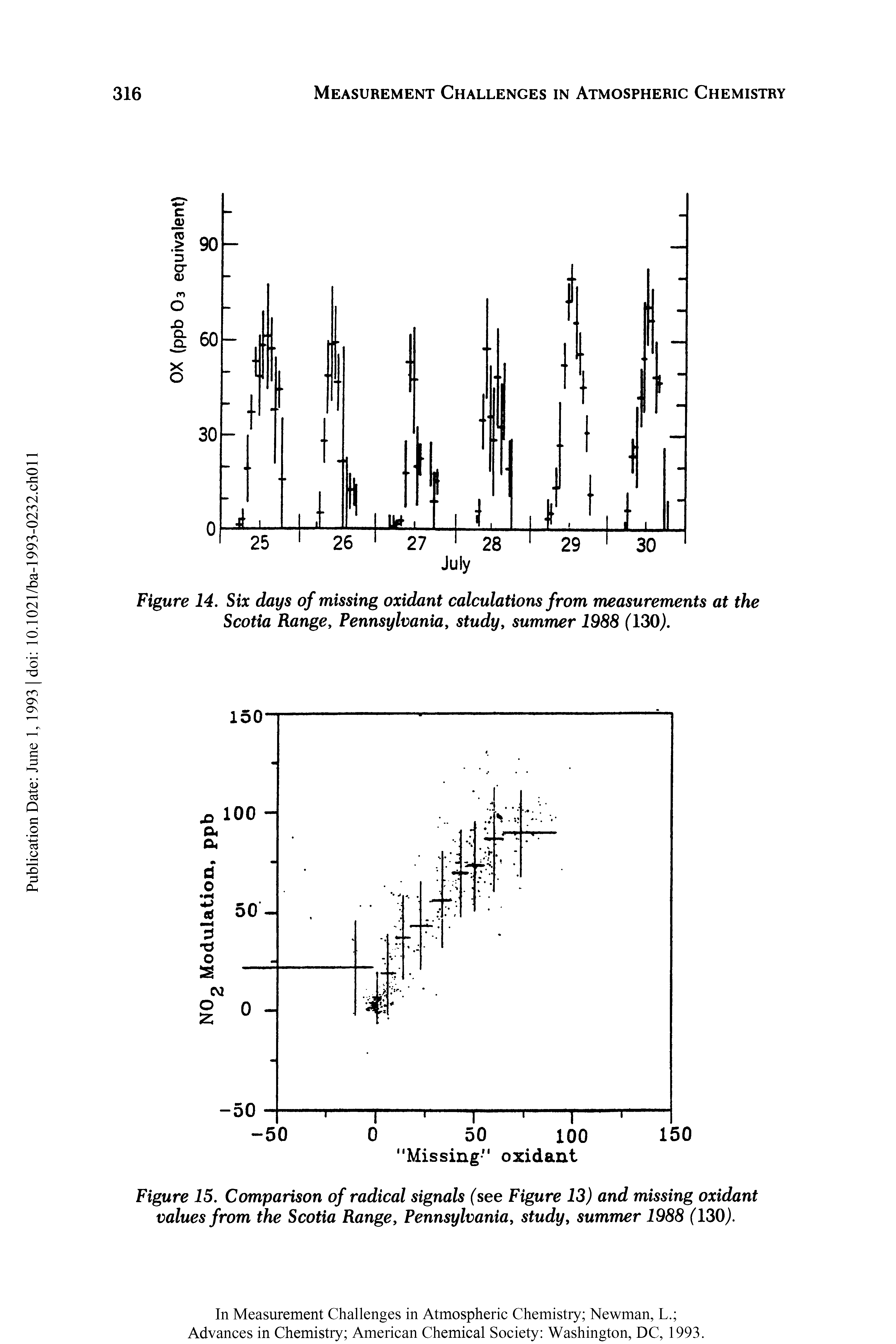Figure 15. Comparison of radical signals (see Figure 13) and missing oxidant values from the Scotia Range, Pennsylvania, study, summer 1988 (130).