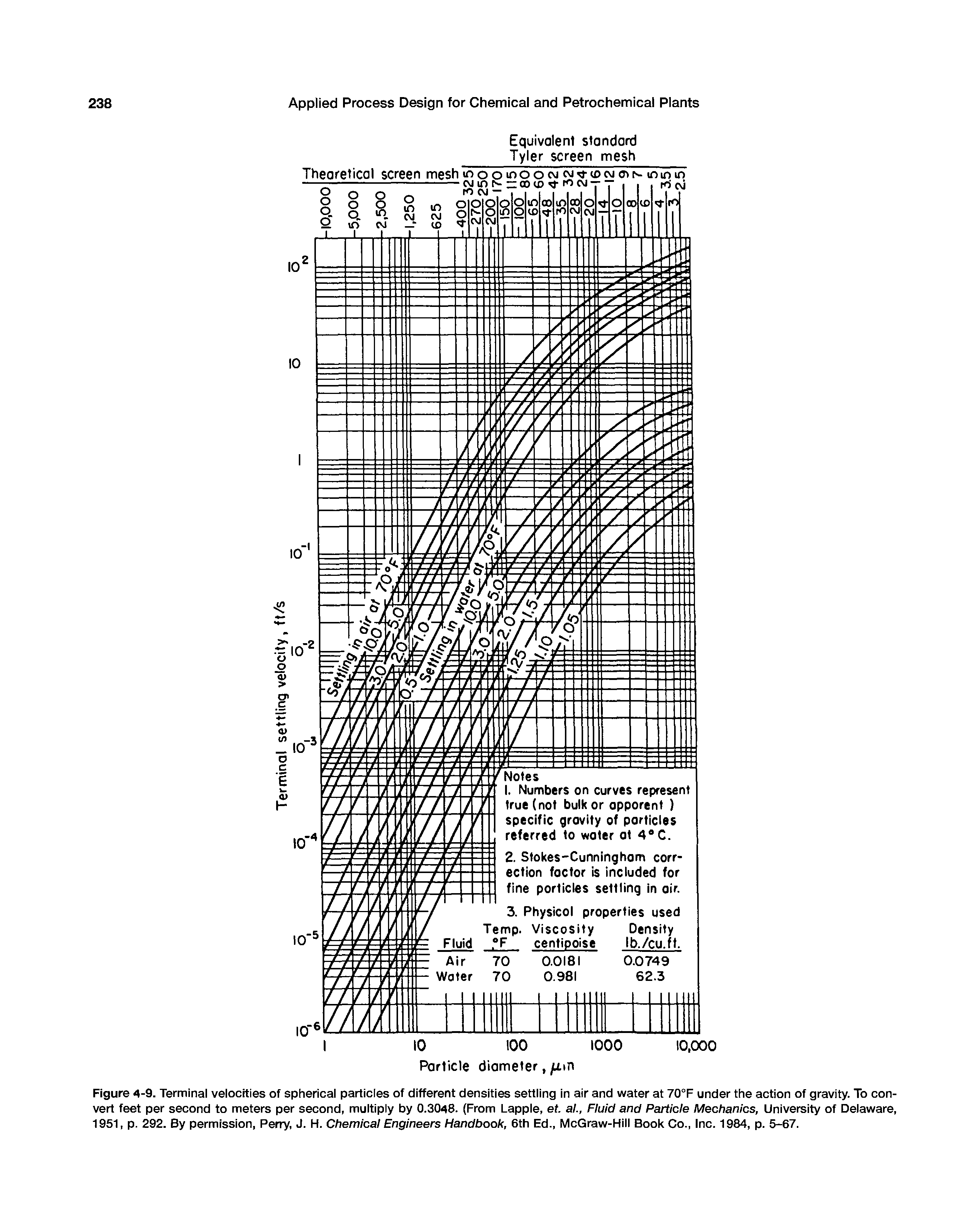Figure 4-9. Terminal velocities of spherical particles of different densities settling in air and water at 70°F under the action of gravity. To convert feet per second to meters per second, multiply by 0.3048. (From Lapple, ef. a/.. Fluid and Particle Mechanics, University of Delaware, 1951, p. 292. By permission. Perry, J. H. Chemical Engineers Handbook, 6th Ed., McGraw-Hill Book Co., Inc. 1984, p. 5-67.