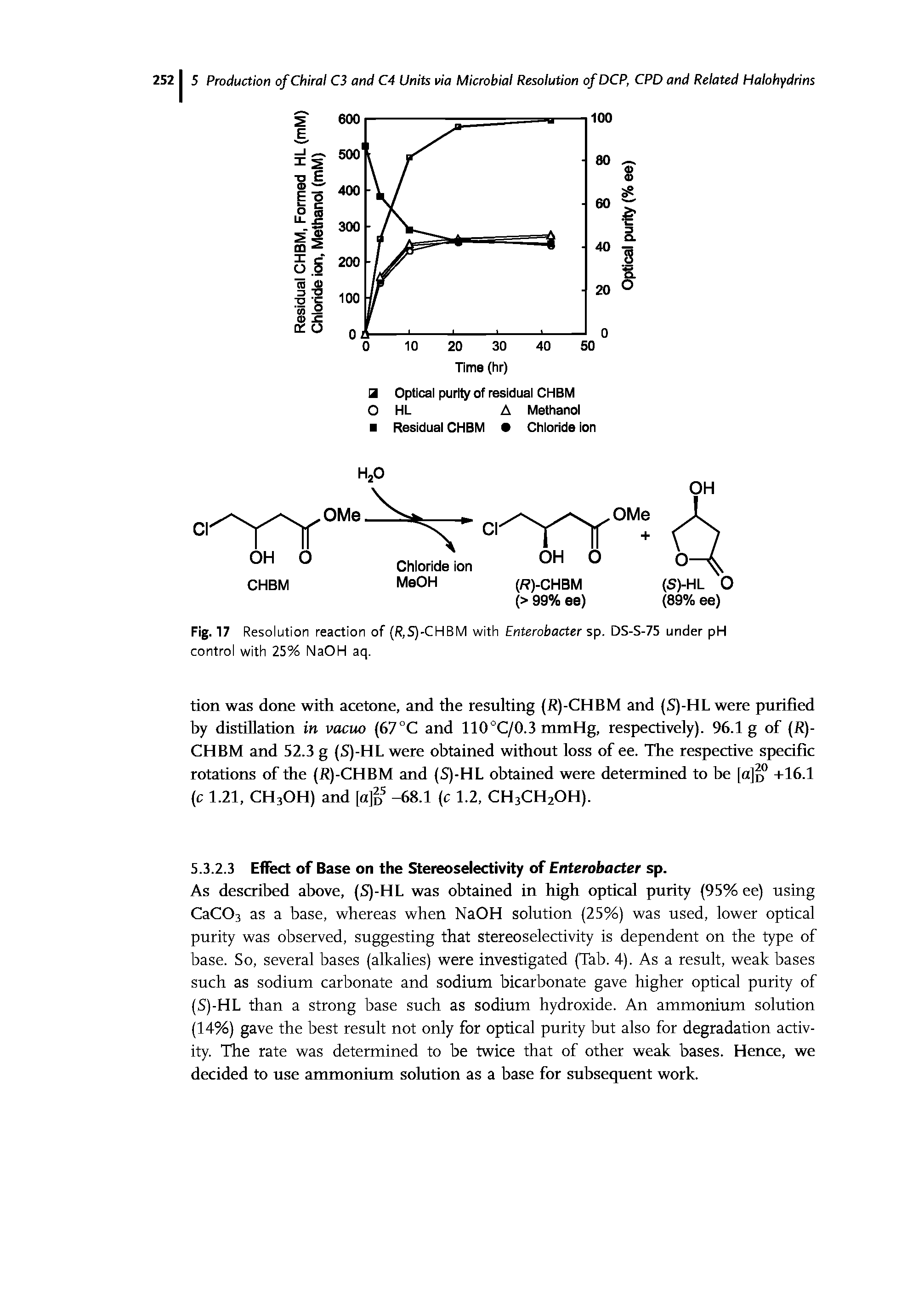 Fig. 17 Resolution reaction of (R,S)-CHBM with Enterobacter sp. DS-S-75 under pH control with 25% NaOH aq.