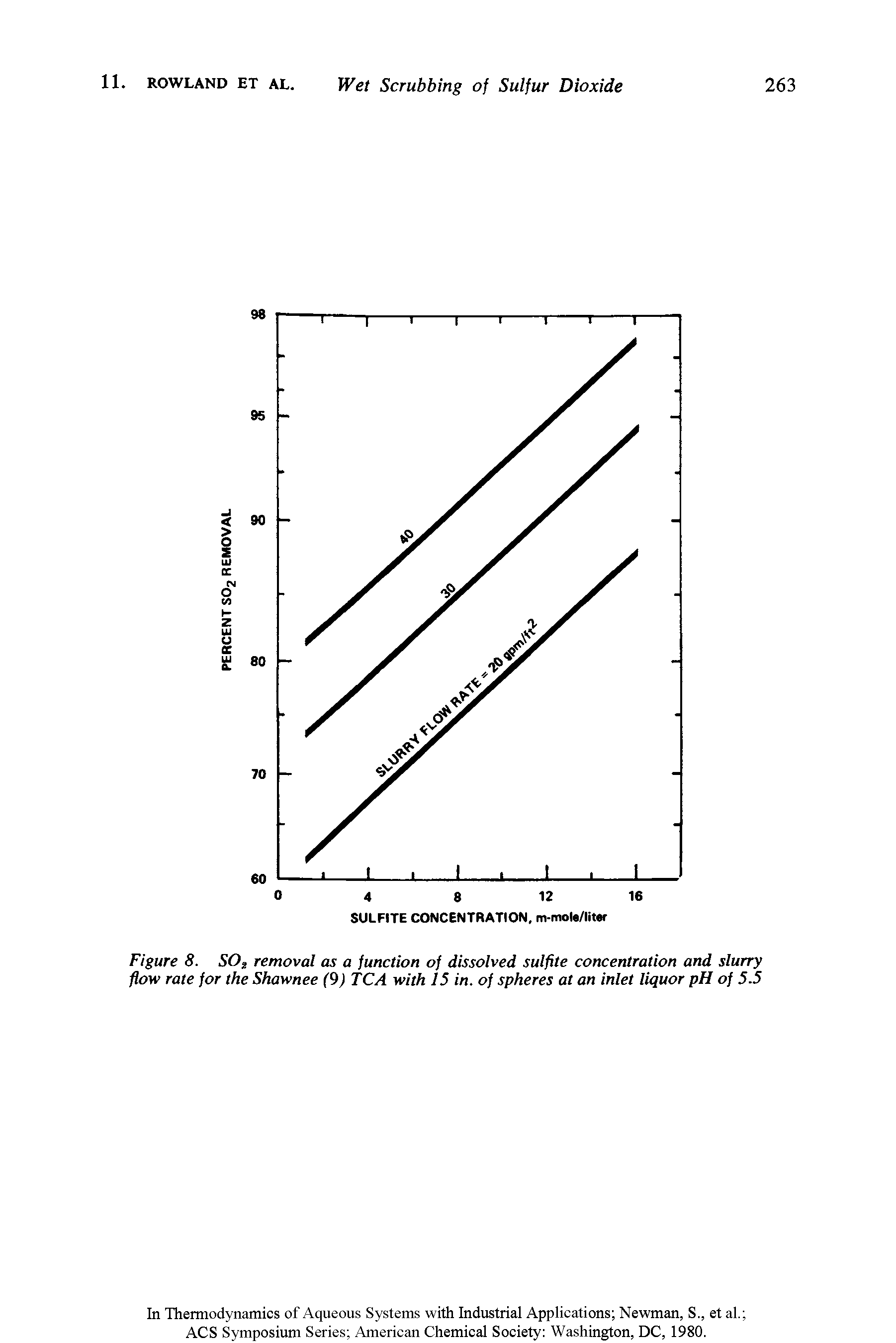 Figure 8. S01 removal as a function of dissolved sulfite concentration and slurry...