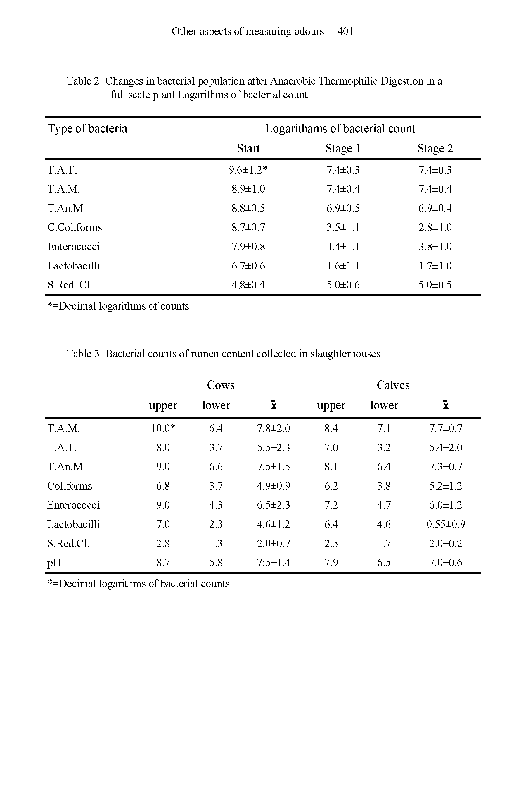 Table 2 Changes in bacterial population after Anaerobic Thermophilic Digestion in a full scale plant Logarithms of bacterial count...