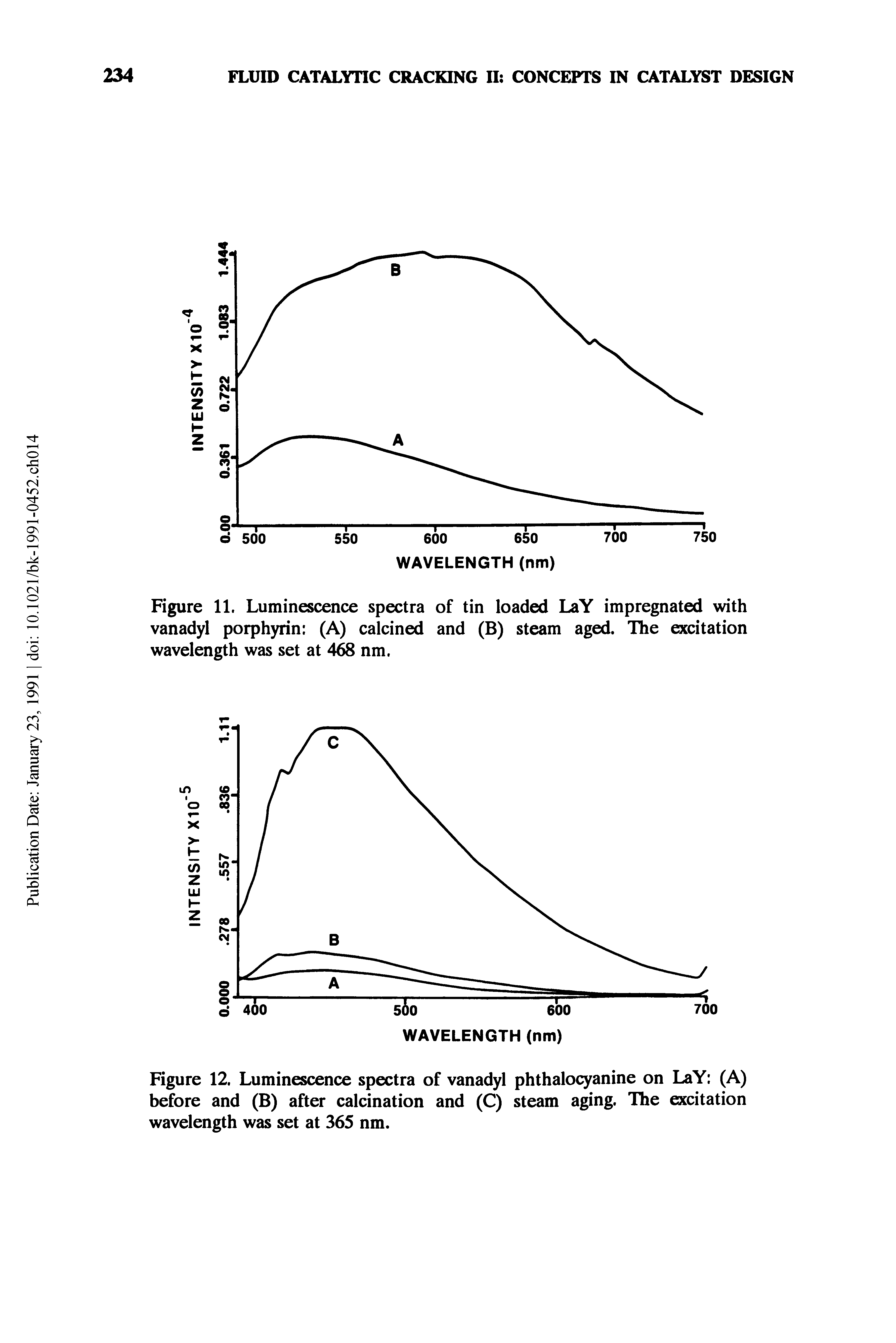 Figure 12. Luminescence spectra of vanadyl phthalocyanine on LaY (A) before and (B) after calcination and (C) steam aging. The excitation wavelength was set at 365 nm.