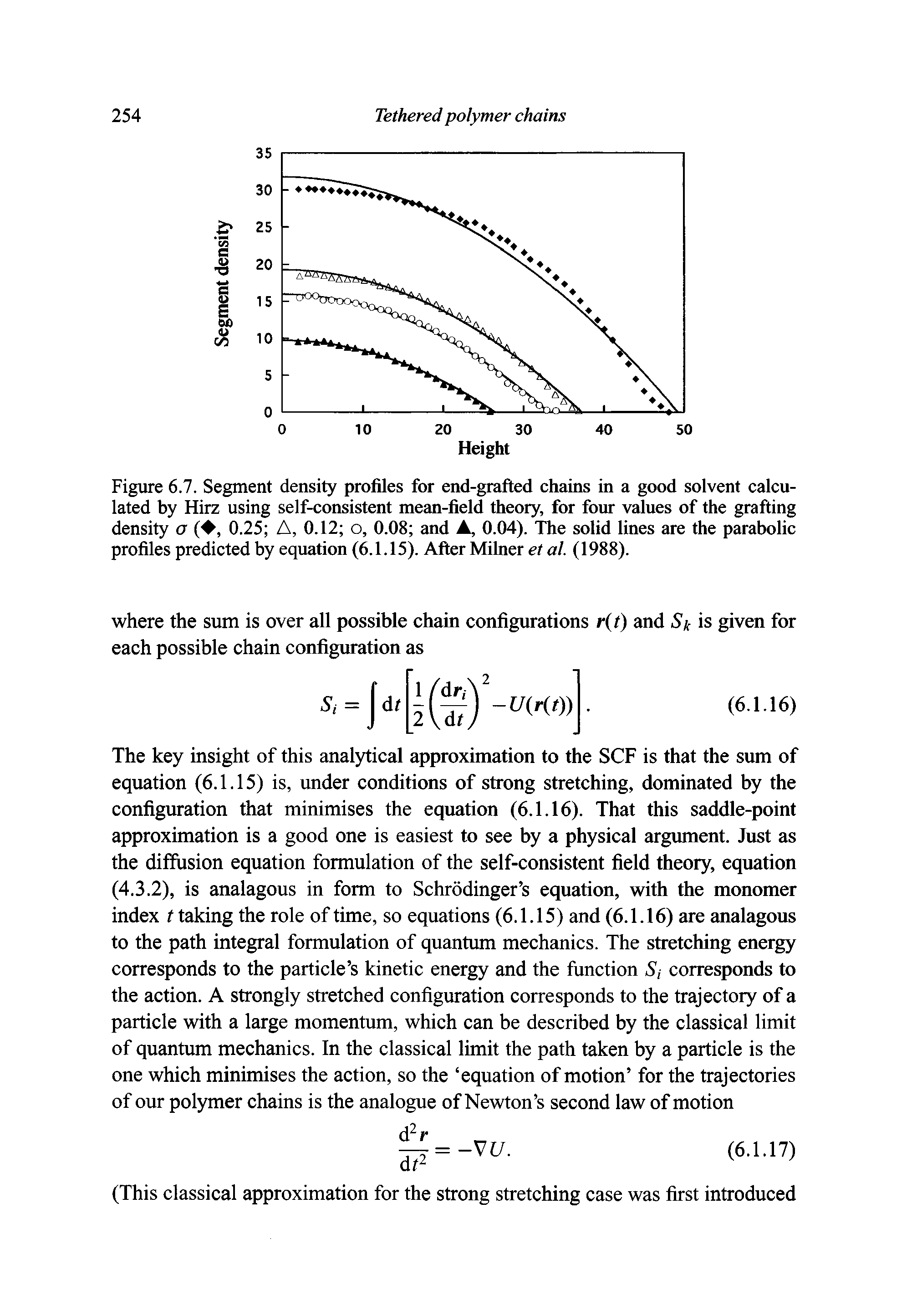 Figure 6.7. Segment density profiles for end-grafted chains in a good solvent calculated by Hirz using self-consistent mean-field theory, for four values of the grafting density o ( , 0.25 A, 0.12 o, 0.08 and A, 0.04). The solid lines are the parabolic profiles predicted by equation (6.1.15). After Milner et al. (1988).