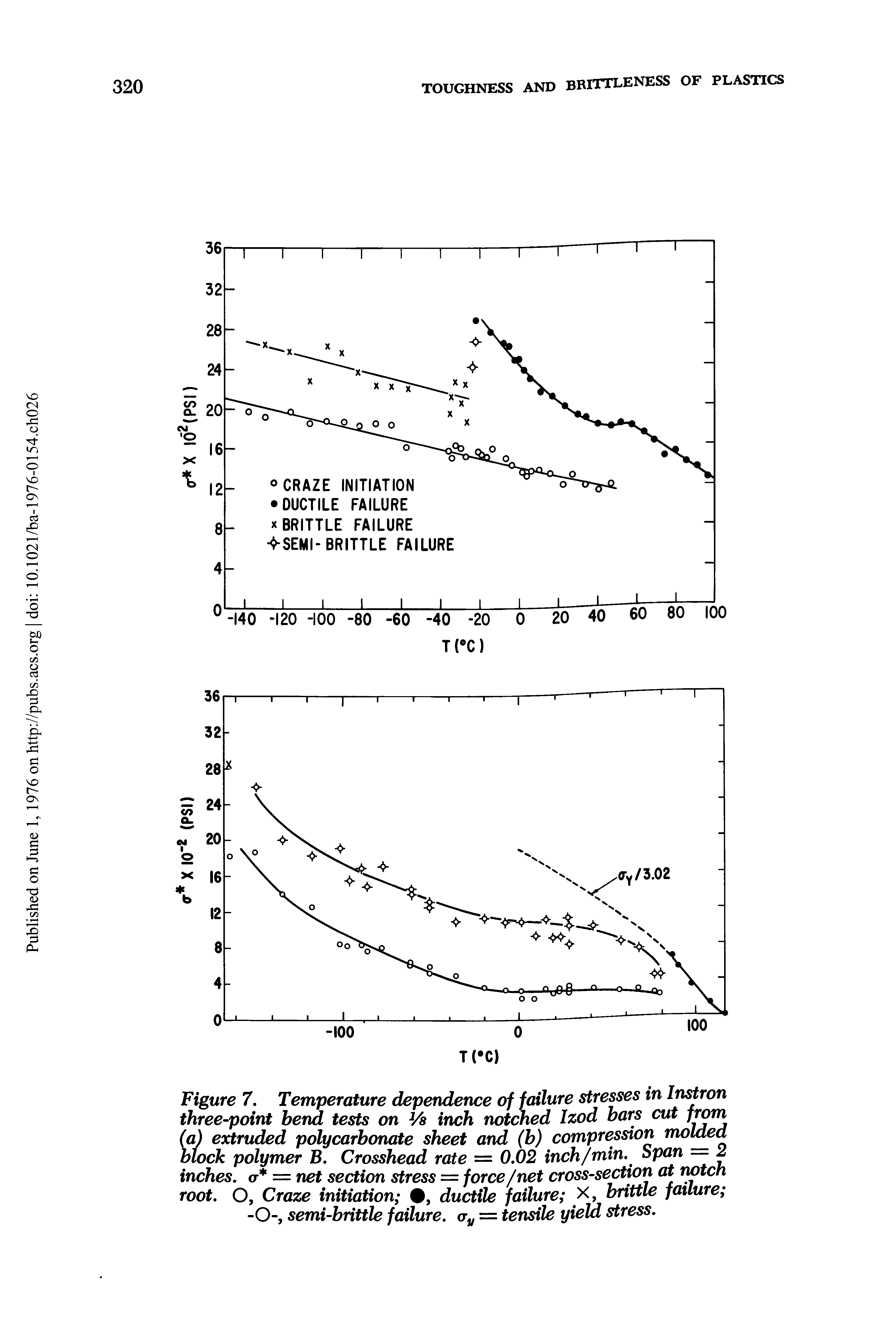 Figure 7, Temperature dependence of failure stresses in Instron three-point bend tests on Vs inch notched Izod bars cut from (a) extruded polycarbonate sheet and (b) compression molded block polymer B. Crosshead rate = 0,02 inch /min. Span = 2 inches, o = net section stress = force/net cross-section at notch root, O, Craze initiation , ductile failure X, brittle failure ...