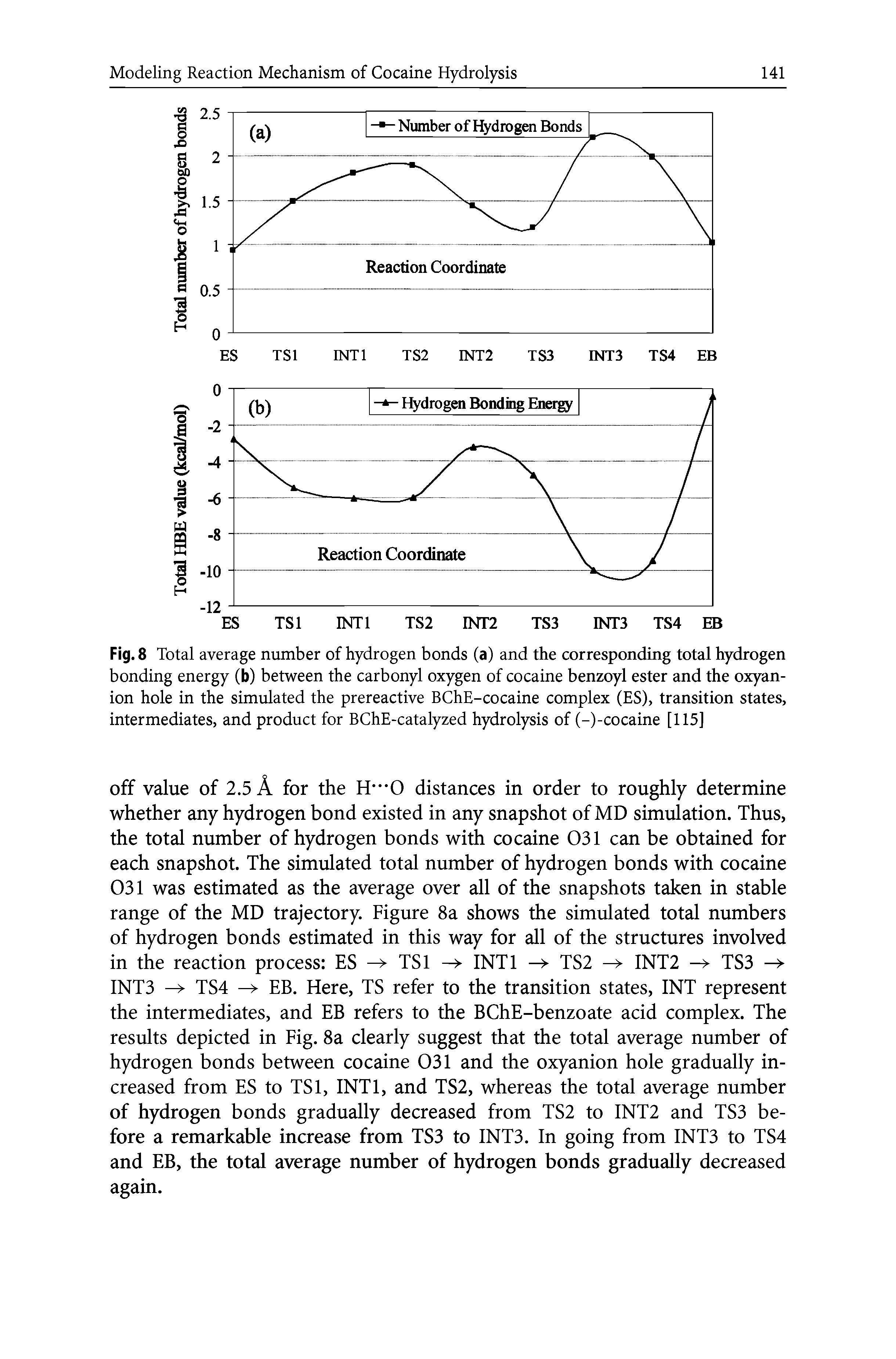 Fig. 8 Total average number of hydrogen bonds (a) and the corresponding total hydrogen bonding energy (b) between the carbonyl oxygen of cocaine benzoyl ester and the oxyan-ion hole in the simulated the prereactive BChE-cocaine complex (ES), transition states, intermediates, and product for BChE-catalyzed hydrolysis of (-)-cocaine [115]...