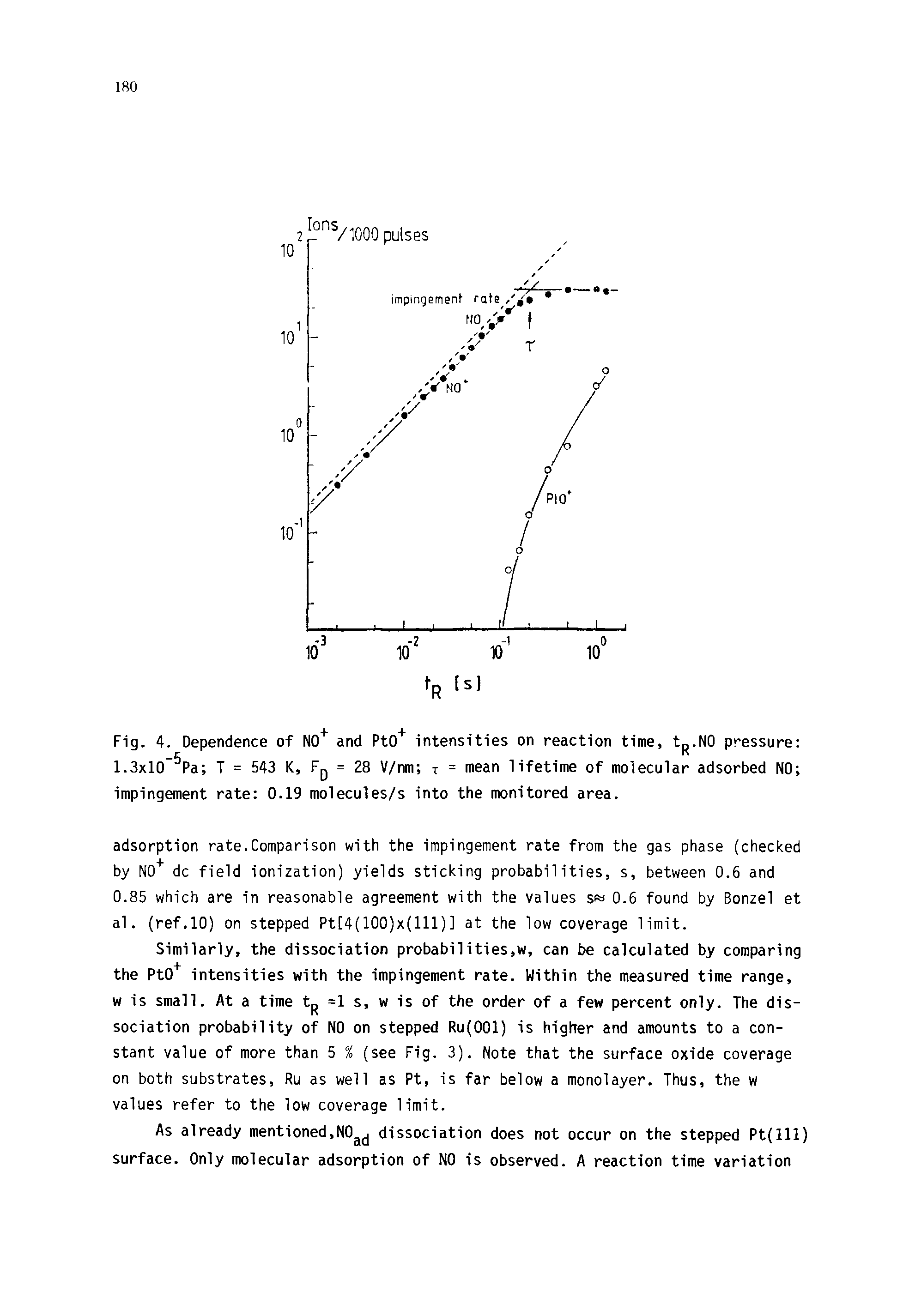 Fig. 4. Dependence of N0+ and PtO+ intensities on reaction time, tp.N0 pressure 1.3x10 Pa T = 543 K, = 28 V/nm T = mean lifetime of molecular adsorbed NO impingement rate 0.19 molecules/s into the monitored area.