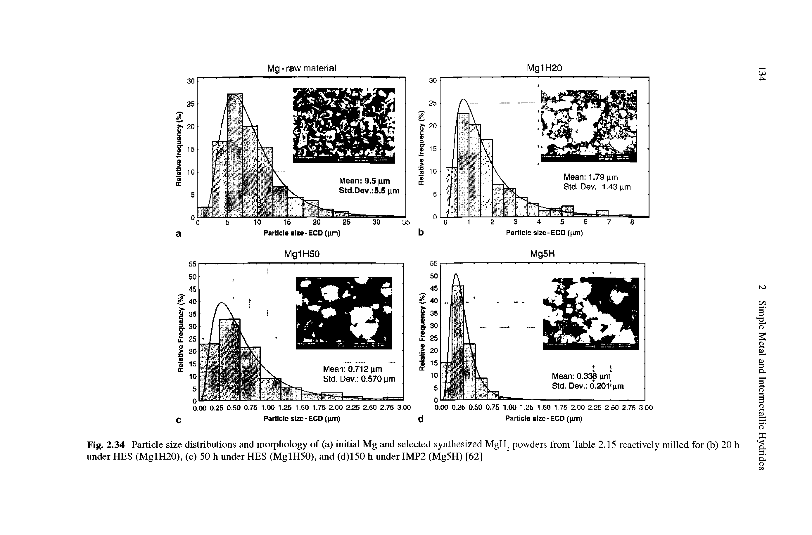 Fig. 2.34 Particle size distributions and morphology of (a) initial Mg and selected synthesized MgH powders from Table 2.15 reactively milled for (b) 20 h under HES (MglH20), (c) 50 h under HES (MglHSO), and (d)150 h under IMP2 (MgSH) [62]...