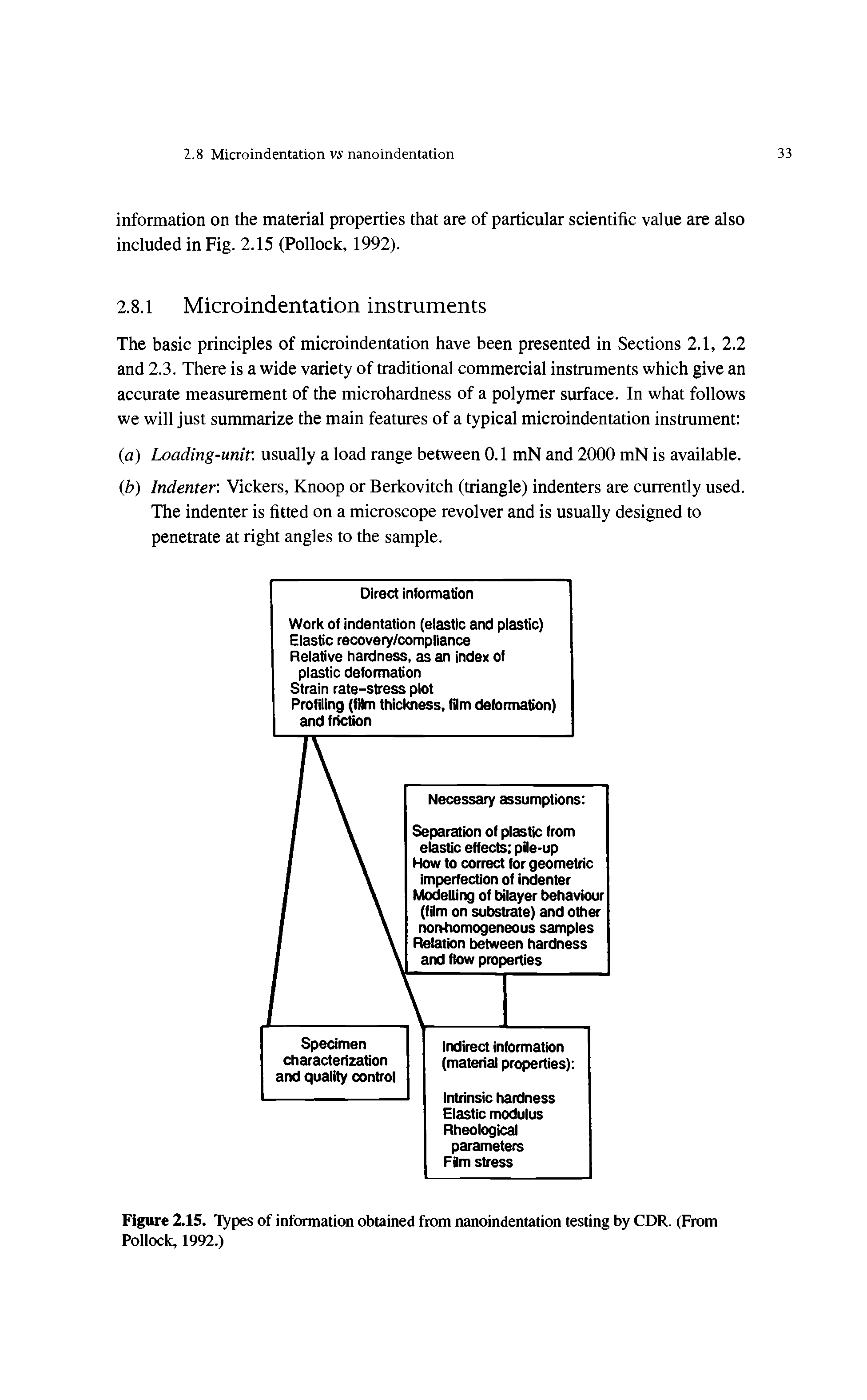 Figure 2.15. Types of information obtained from nanoindentation testing by CDR. (From Pollock, 1992.)...