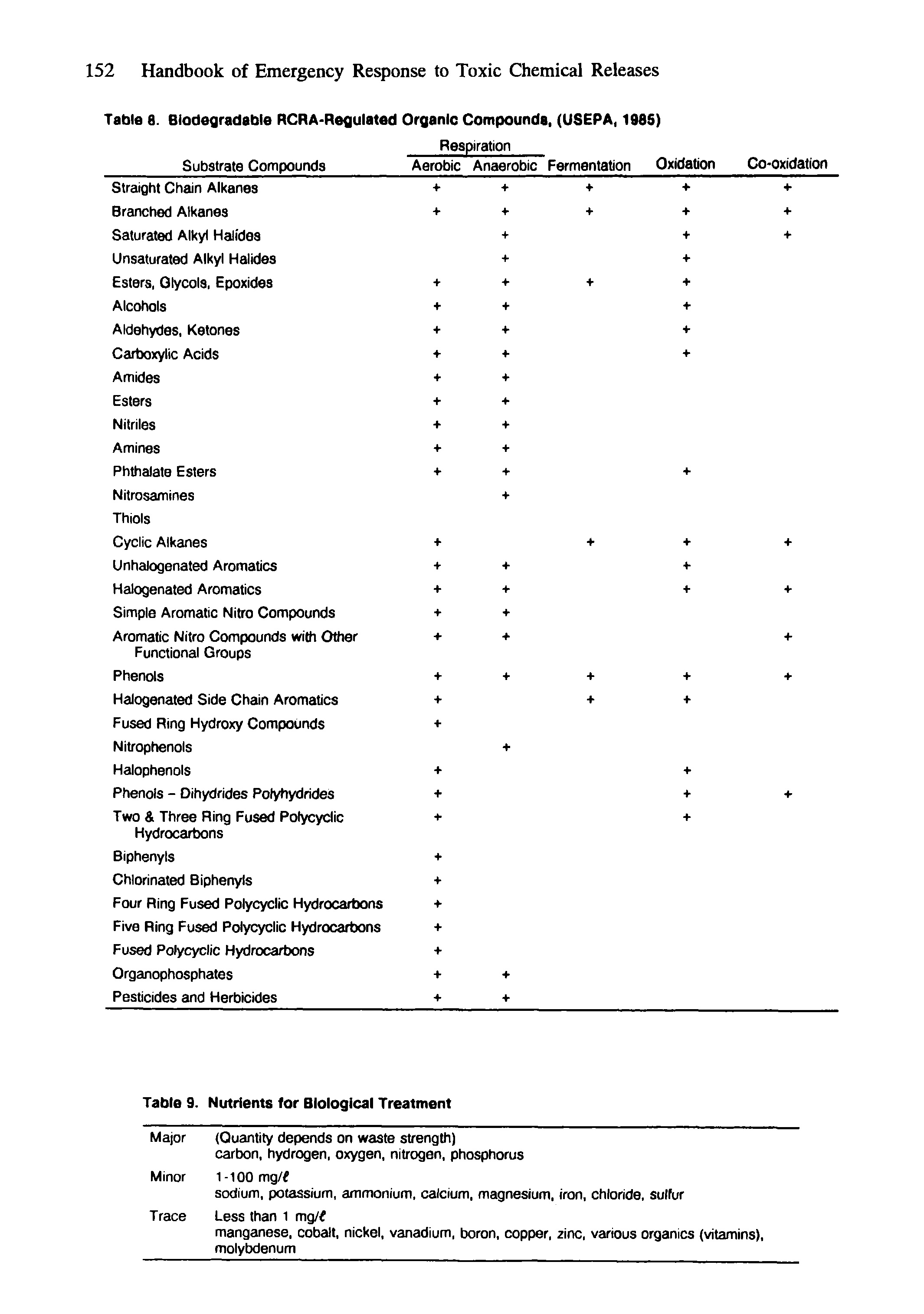 Table 8. Biodegradable RCRA-Regulated Organic Compounds, (USEPA, 198S) ...